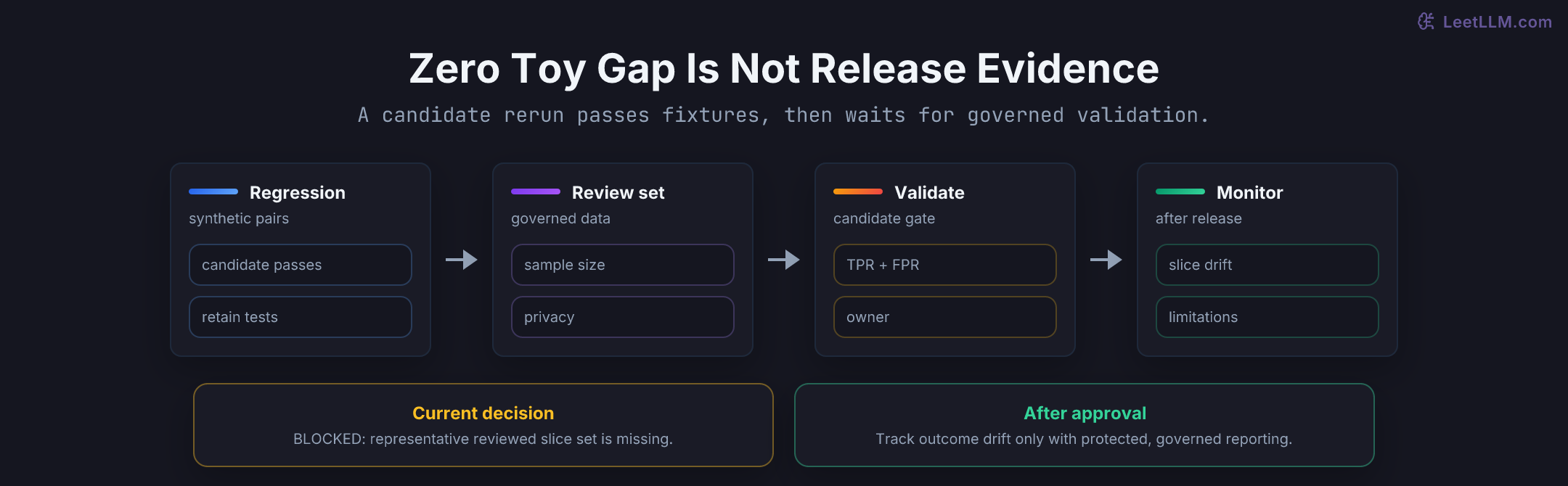 A release-decision flow that retains matched regressions, gathers reviewed slice data, validates the candidate, monitors production outcomes, and documents limitations.