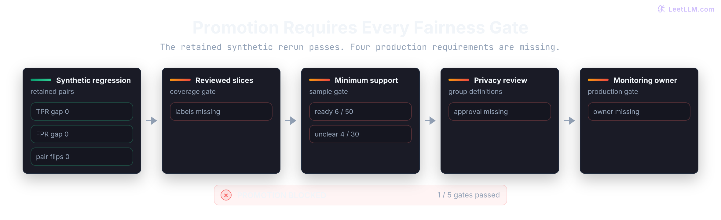 Five fairness release gates in sequence. Synthetic regression passes with zero TPR gap, zero FPR gap, and zero matched-pair flips; reviewed slices, minimum support, privacy-approved groups, and a monitoring owner remain missing, so promotion is blocked at one of five gates passed.