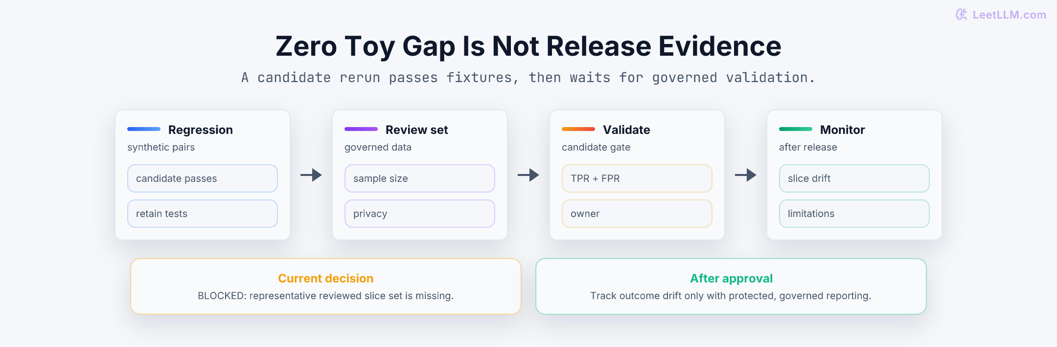 A release-decision flow that retains matched regressions, gathers reviewed slice data, validates the candidate, monitors production outcomes, and documents limitations.