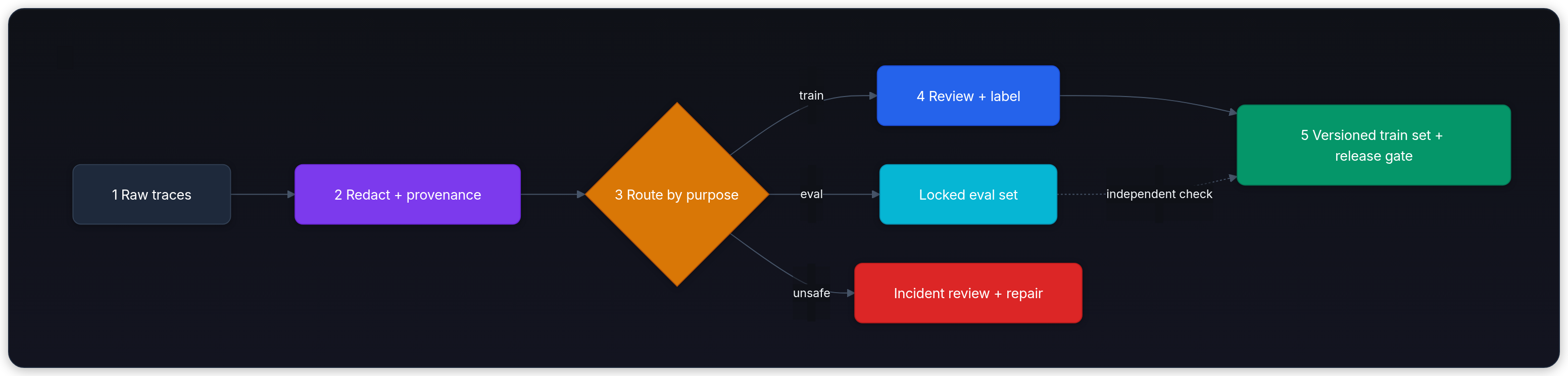 Diagram showing 1 Raw traces, 2 Redact + provenance, 3 Route by purpose, and 4 Review + label.