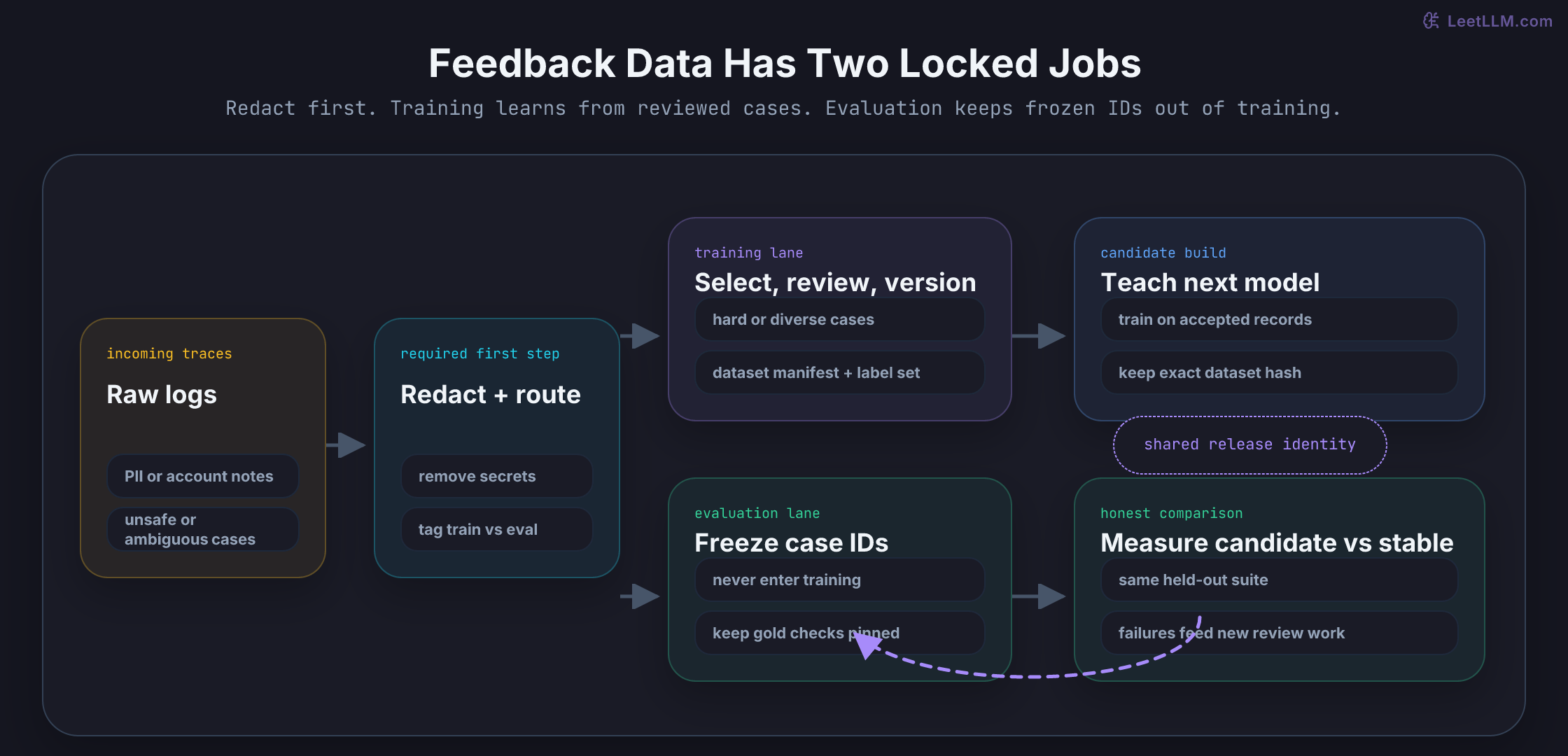 Human feedback data flow that redacts raw traces first, then splits them into a training lane with reviewed versioned data and a locked evaluation lane with frozen IDs that never enter training.