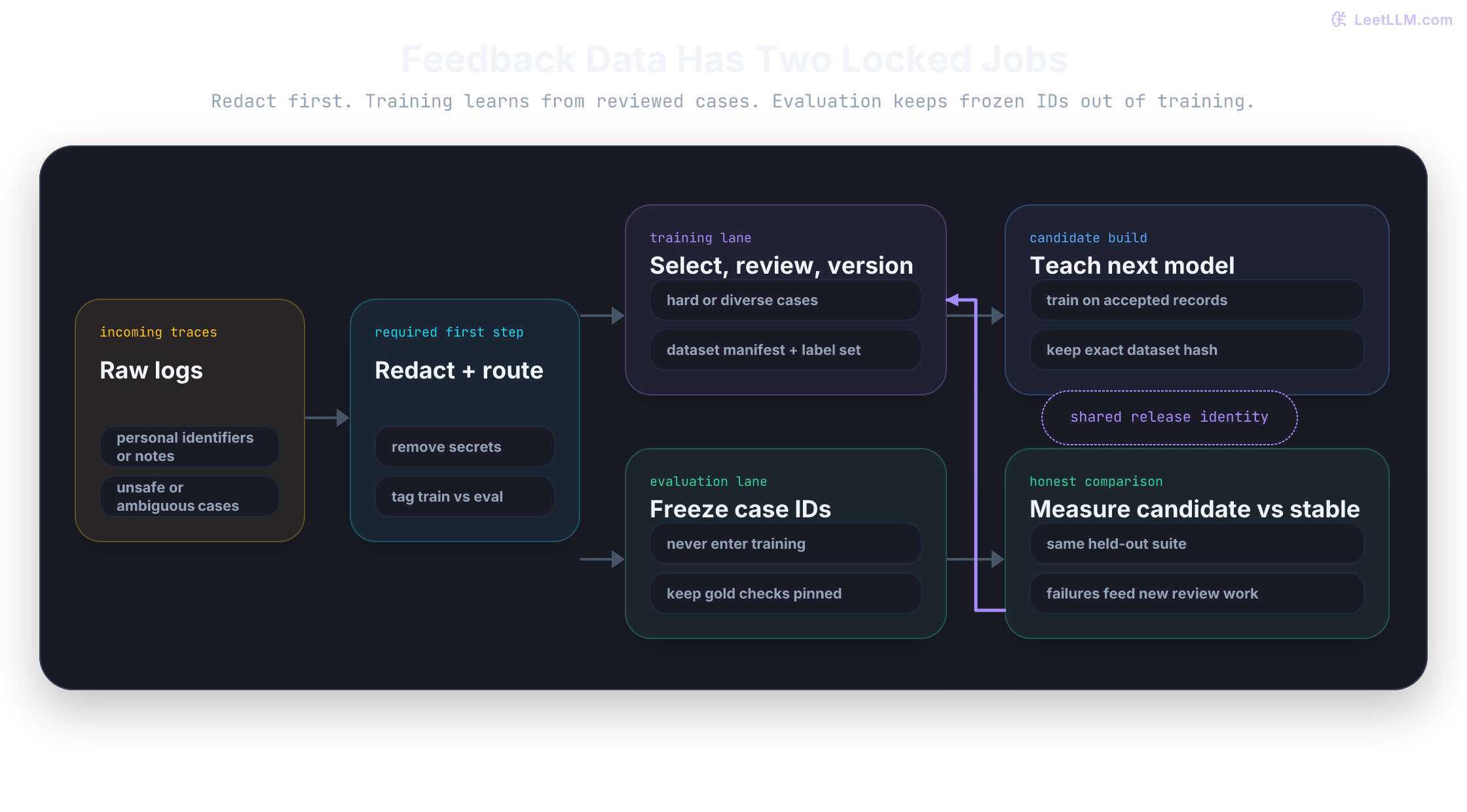 Human feedback data flow that redacts raw traces first, then splits them into a training lane with reviewed versioned data and a locked evaluation lane with frozen IDs that never enter training.