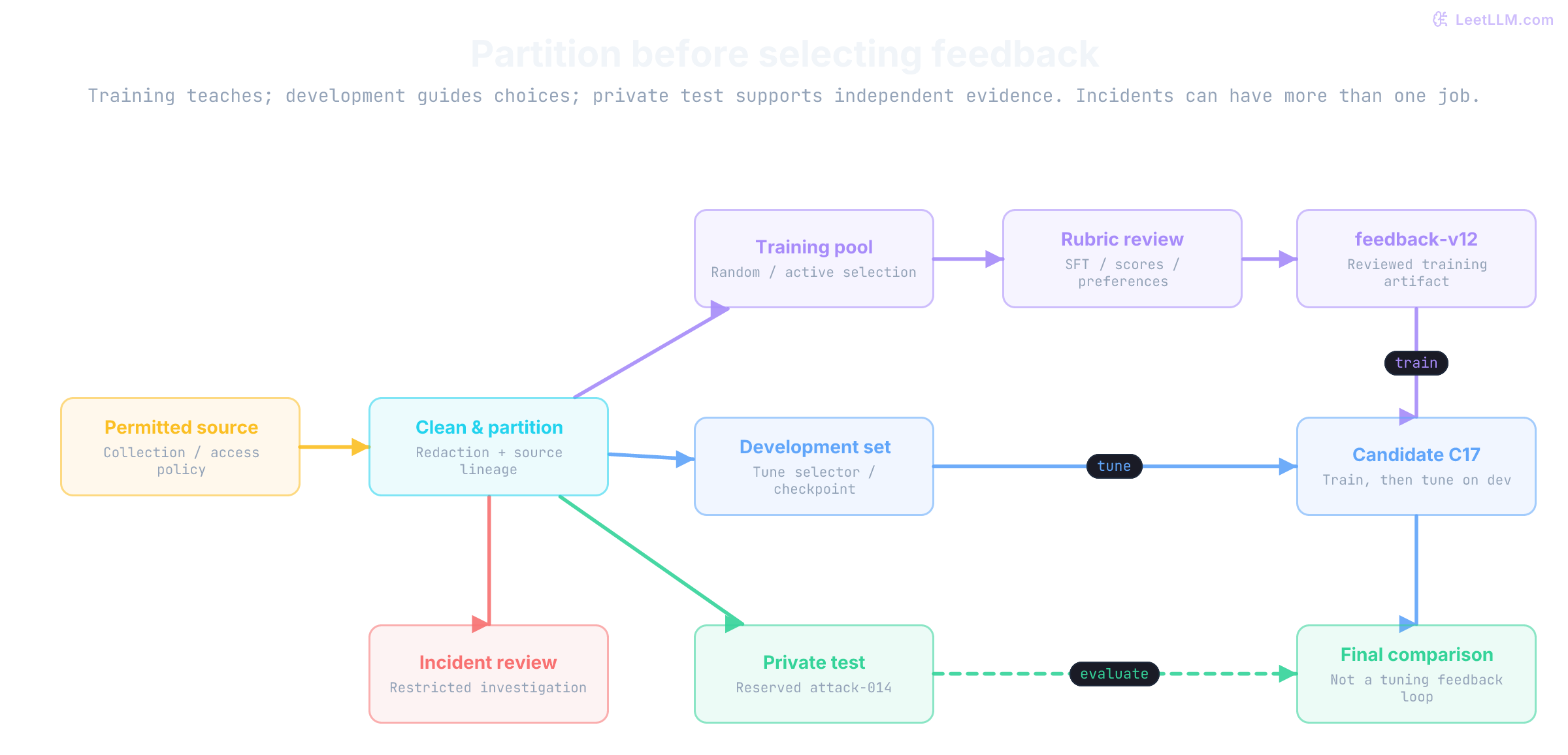 Feedback pipeline: permitted traces are cleaned and partitioned before selection. Training records undergo rubric review, development guides tuning, and a private test supports a final comparison. Incidents have a separate investigation path.