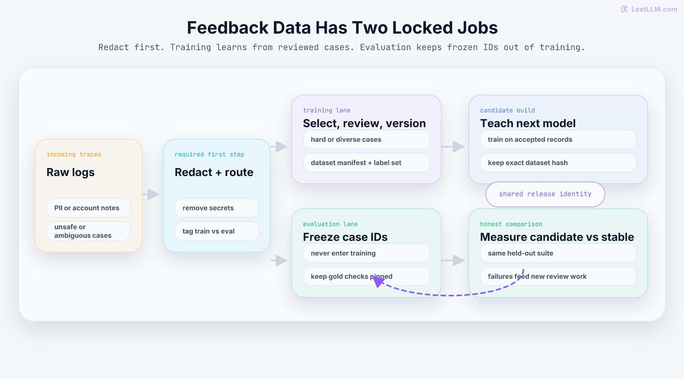 Human feedback data flow that redacts raw traces first, then splits them into a training lane with reviewed versioned data and a locked evaluation lane with frozen IDs that never enter training.