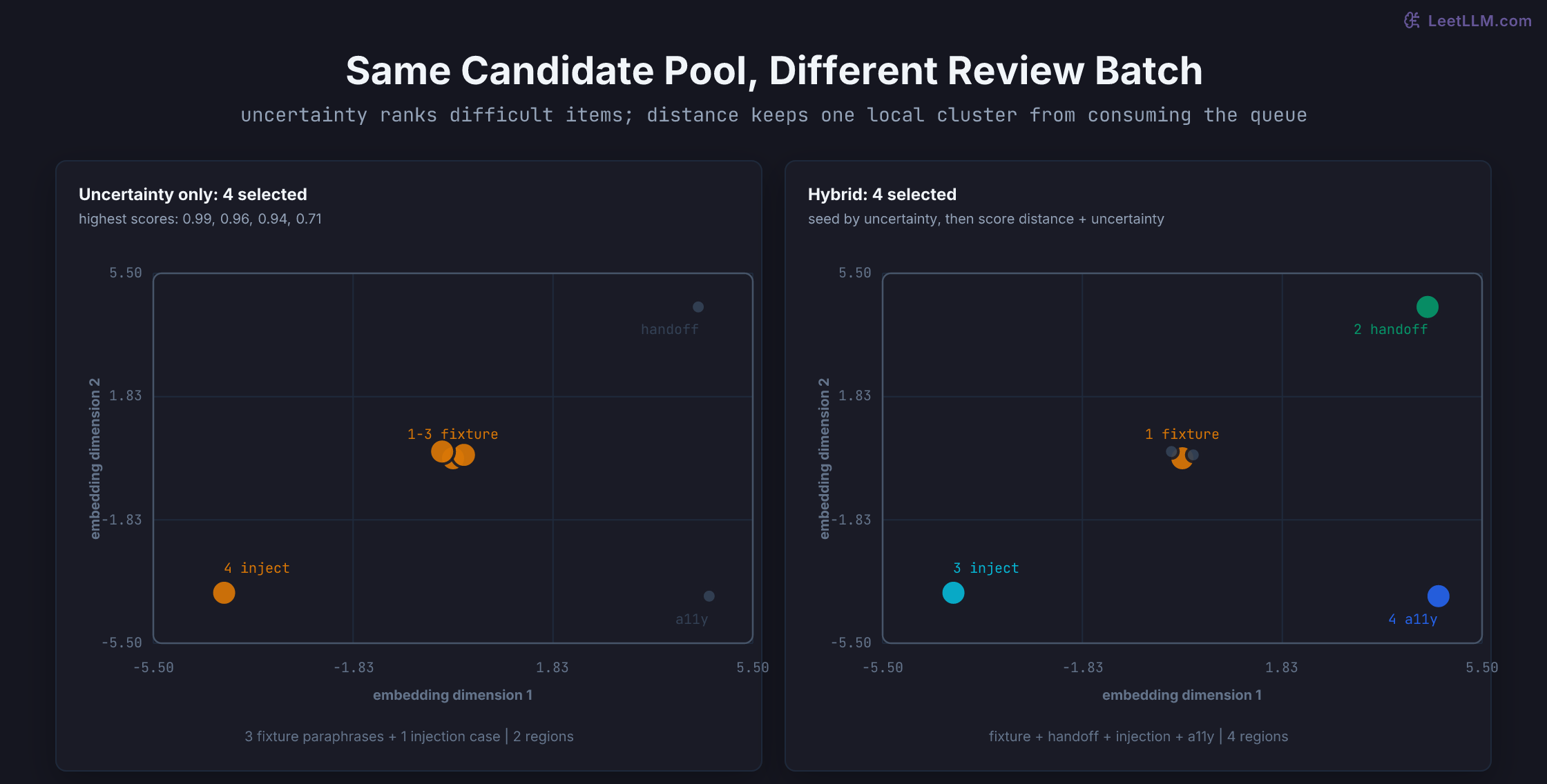The same six candidate traces produce two different batches of four: uncertainty-only selection takes three near-duplicate fixture-failure cases plus one injection case, while hybrid selection covers fixture, handoff, injection, and accessible-language regions.
