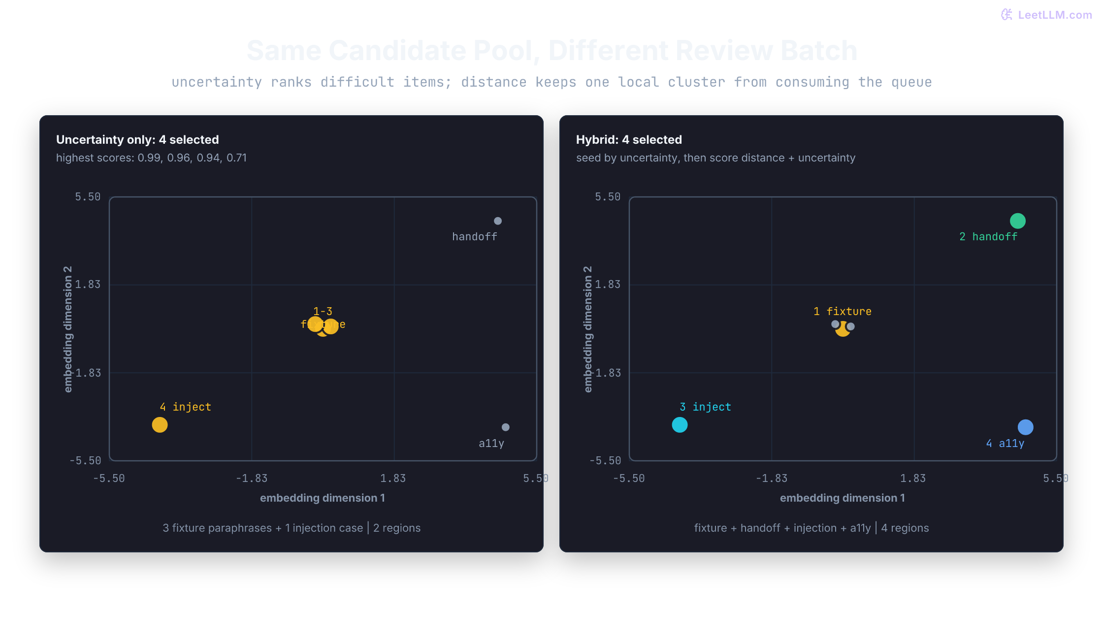 The same six candidate traces produce two different batches of four: uncertainty-only selection takes three near-duplicate fixture-failure cases plus one injection case, while hybrid selection covers fixture, handoff, injection, and accessible-language regions.