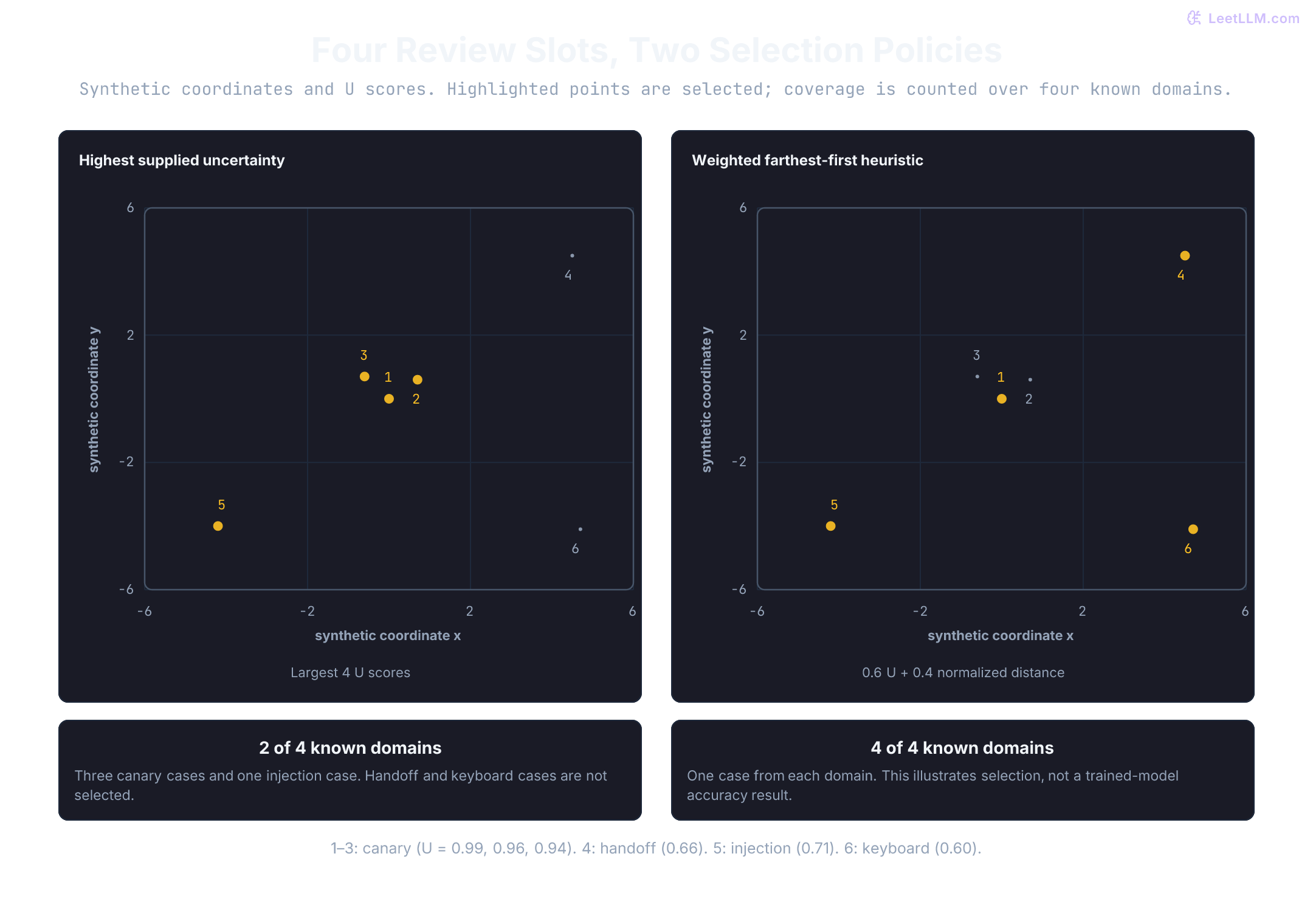 Synthetic six-item pool with four known domains. Highest-uncertainty selection covers two domains; a weighted uncertainty and farthest-first heuristic covers four. Model improvement is not measured.