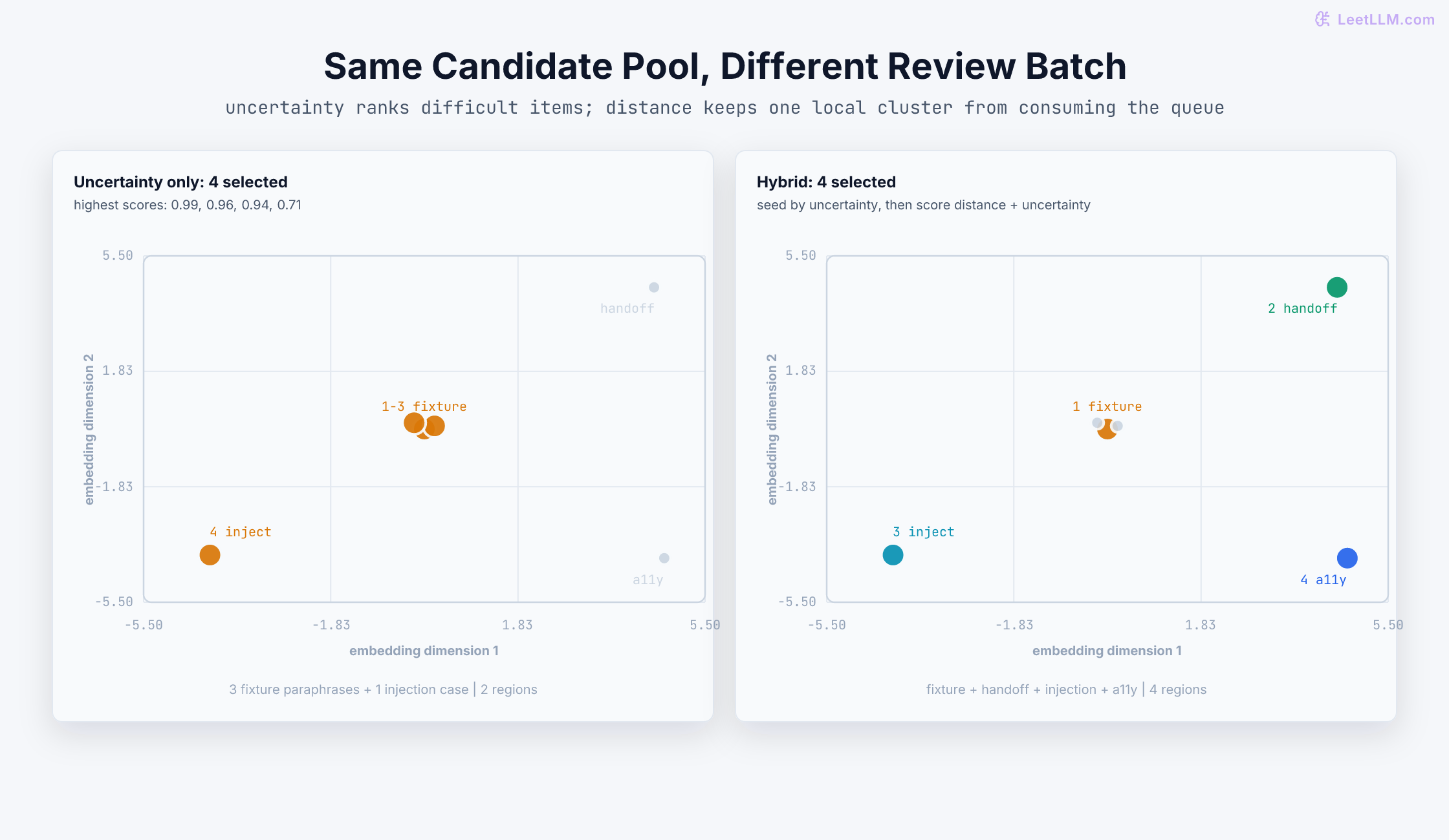 The same six candidate traces produce two different batches of four: uncertainty-only selection takes three near-duplicate fixture-failure cases plus one injection case, while hybrid selection covers fixture, handoff, injection, and accessible-language regions.