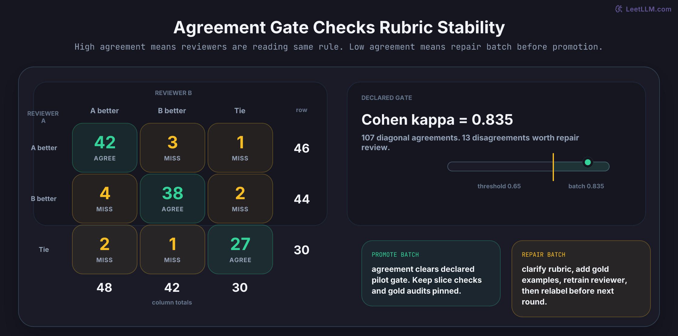 Reviewer agreement gate for preference labels, with 107 agreements on the diagonal, 13 disagreements off the diagonal, Cohen kappa of 0.835, and a declared threshold that decides whether the batch promotes or the rubric is repaired.