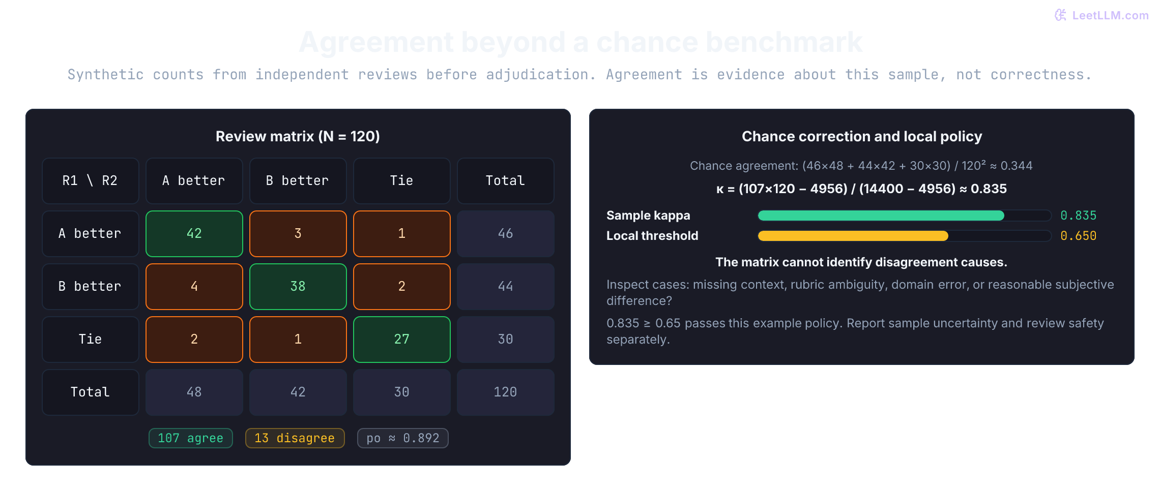 Synthetic reviewer matrix: 107 of 120 labels agree and 13 differ. Chance agreement is about 0.344 and Cohen kappa about 0.835. The local 0.65 threshold passes; the causes of disagreement need case review.
