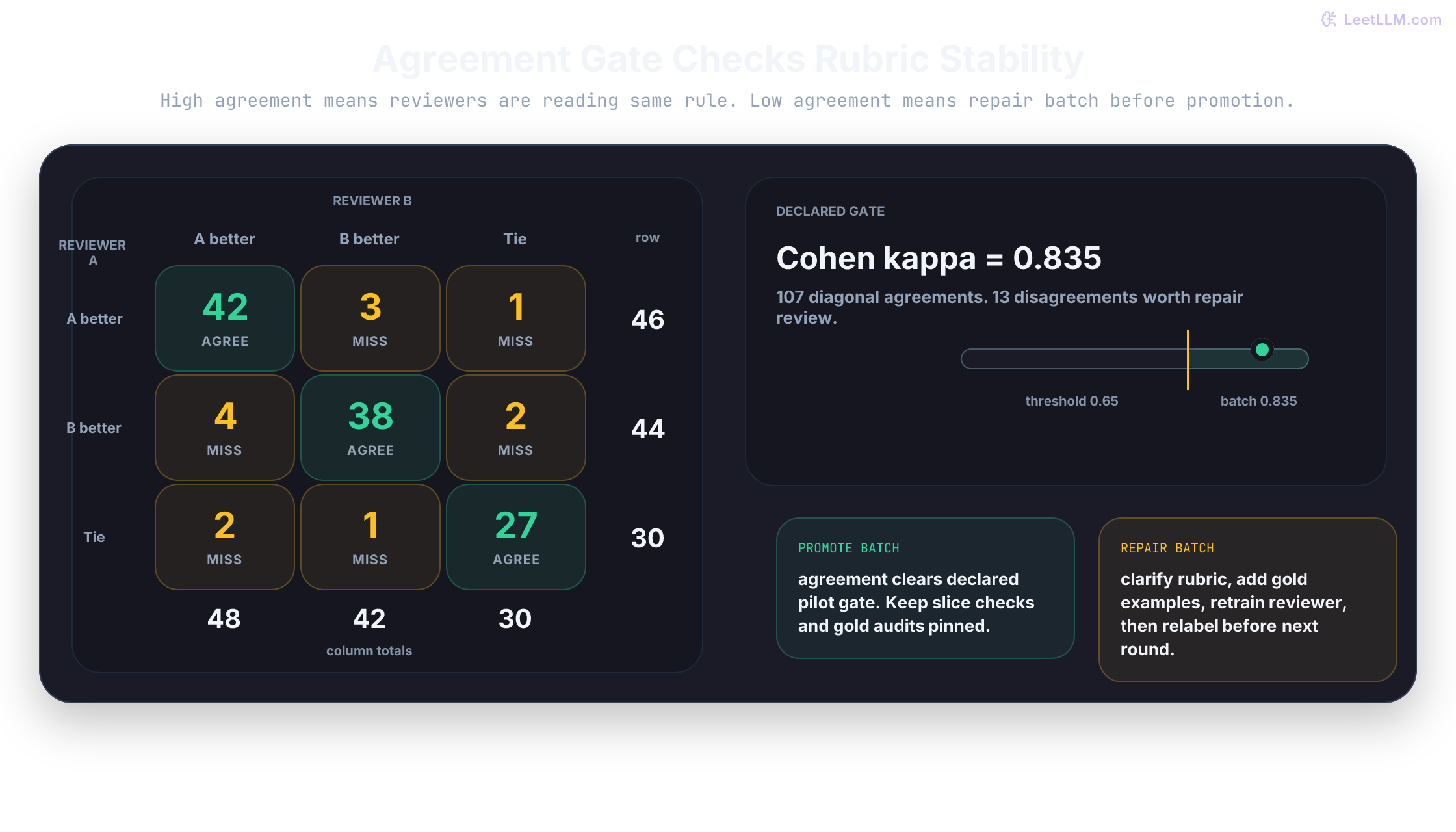 Reviewer agreement gate for preference labels, with 107 agreements on the diagonal, 13 disagreements off the diagonal, Cohen kappa of 0.835, and a declared threshold that decides whether the batch promotes or the rubric is repaired.