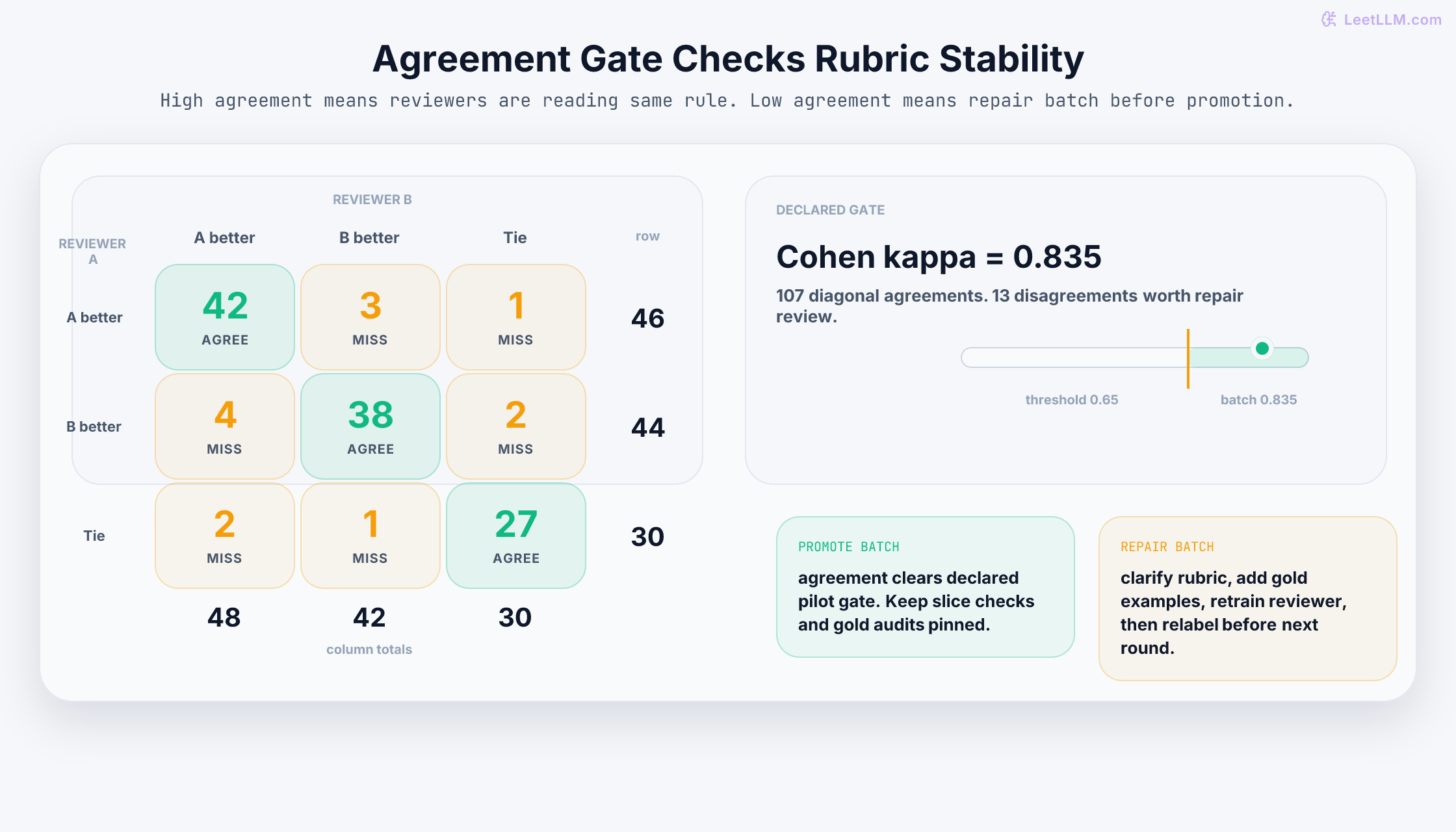 Reviewer agreement gate for preference labels, with 107 agreements on the diagonal, 13 disagreements off the diagonal, Cohen kappa of 0.835, and a declared threshold that decides whether the batch promotes or the rubric is repaired.