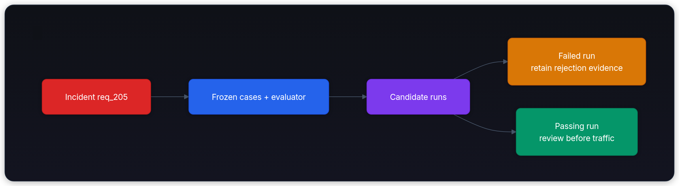 Diagram showing Incident req_205, Frozen cases + evaluator, Candidate runs, and Failed run retain rejection evidence.