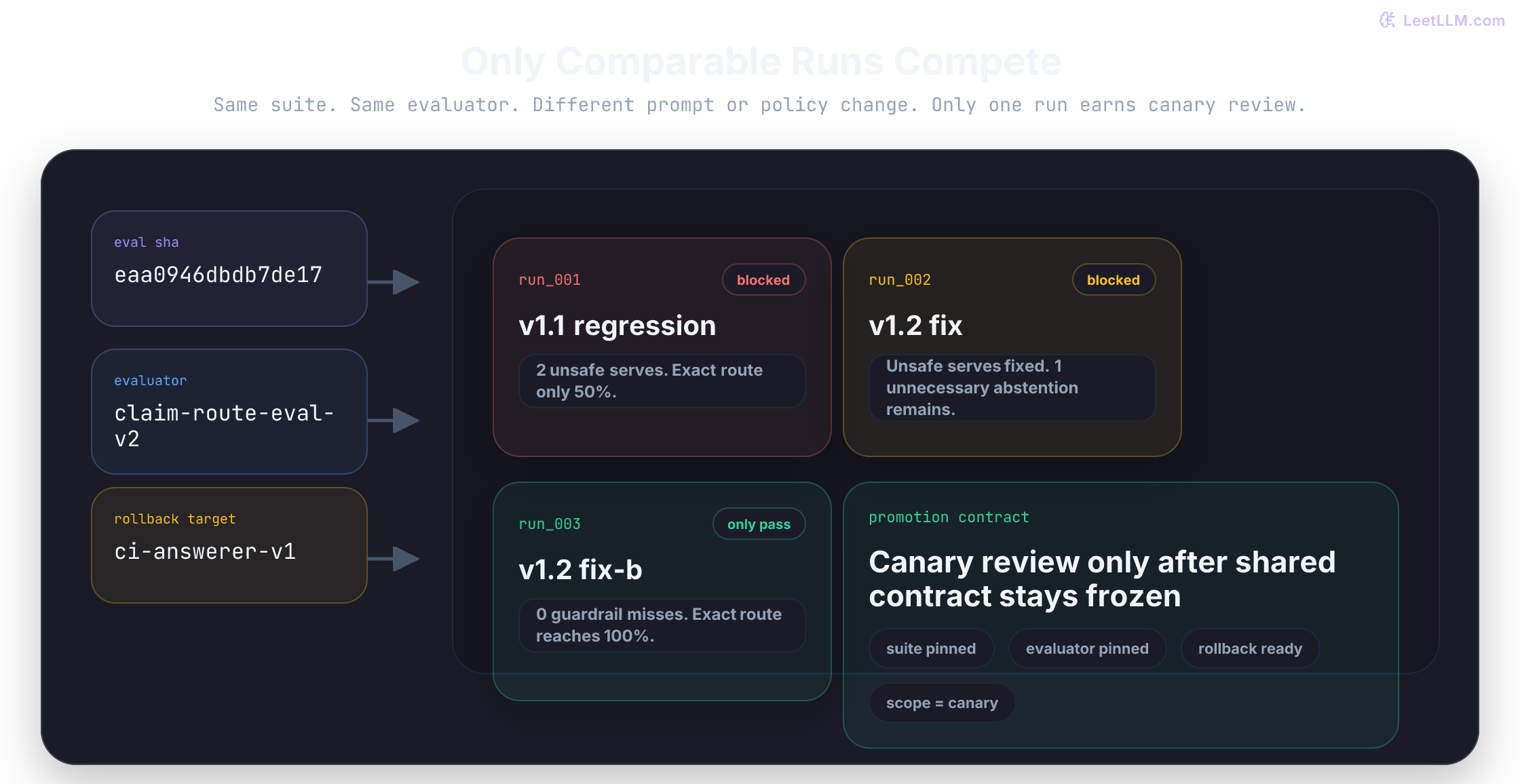 Experiment tracking board where one shared evaluation contract fans into three runs: run 001 is blocked for unsafe serves, run 002 is blocked for unnecessary abstention, and run 003 is the only candidate eligible for canary review.