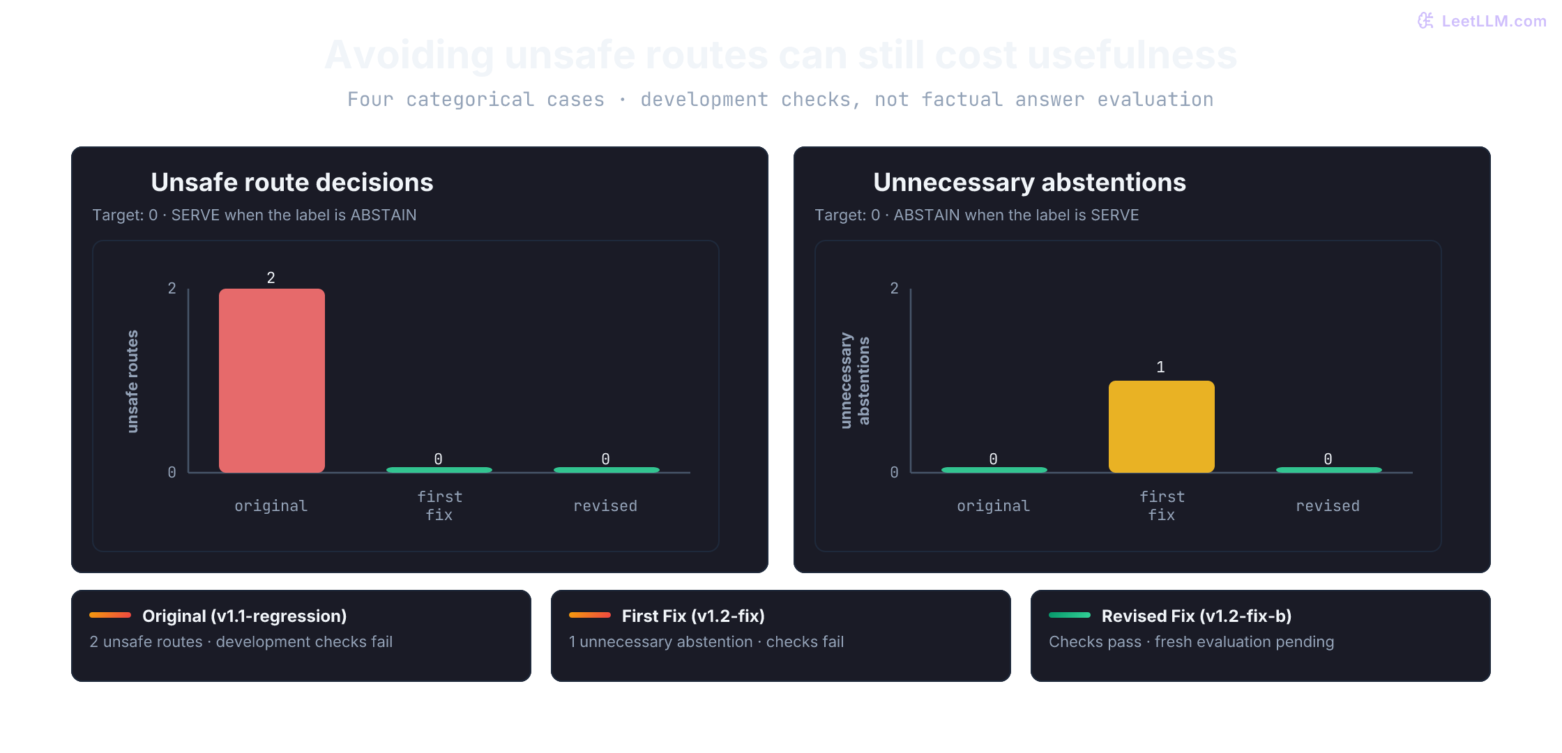 Four categorical cases share a 0 to 2 count axis. Unsafe route decisions are 2, 0, and 0 across the original, first fix, and revision; unnecessary abstentions are 0, 1, and 0. Only the revision clears both development checks. Factual answer safety remains unmeasured.