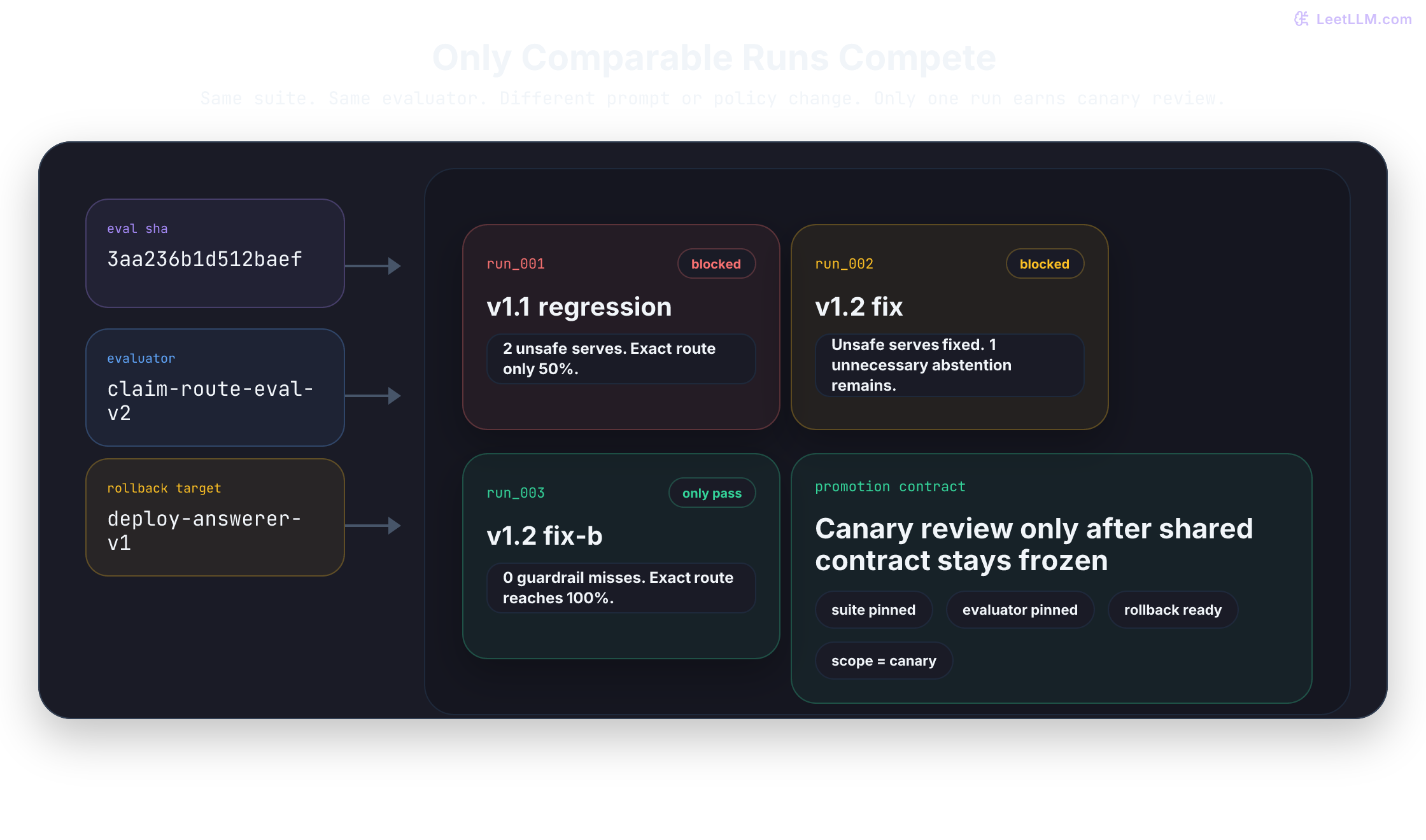 Experiment tracking board where one shared evaluation contract fans into three runs: run 001 is blocked for unsafe serves, run 002 is blocked for unnecessary abstention, and run 003 is the only candidate eligible for canary review.