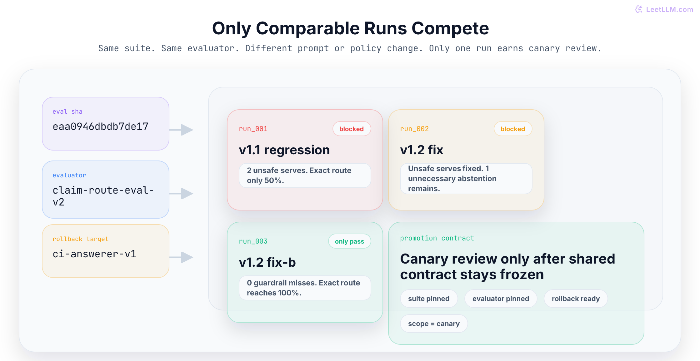Experiment tracking board where one shared evaluation contract fans into three runs: run 001 is blocked for unsafe serves, run 002 is blocked for unnecessary abstention, and run 003 is the only candidate eligible for canary review.