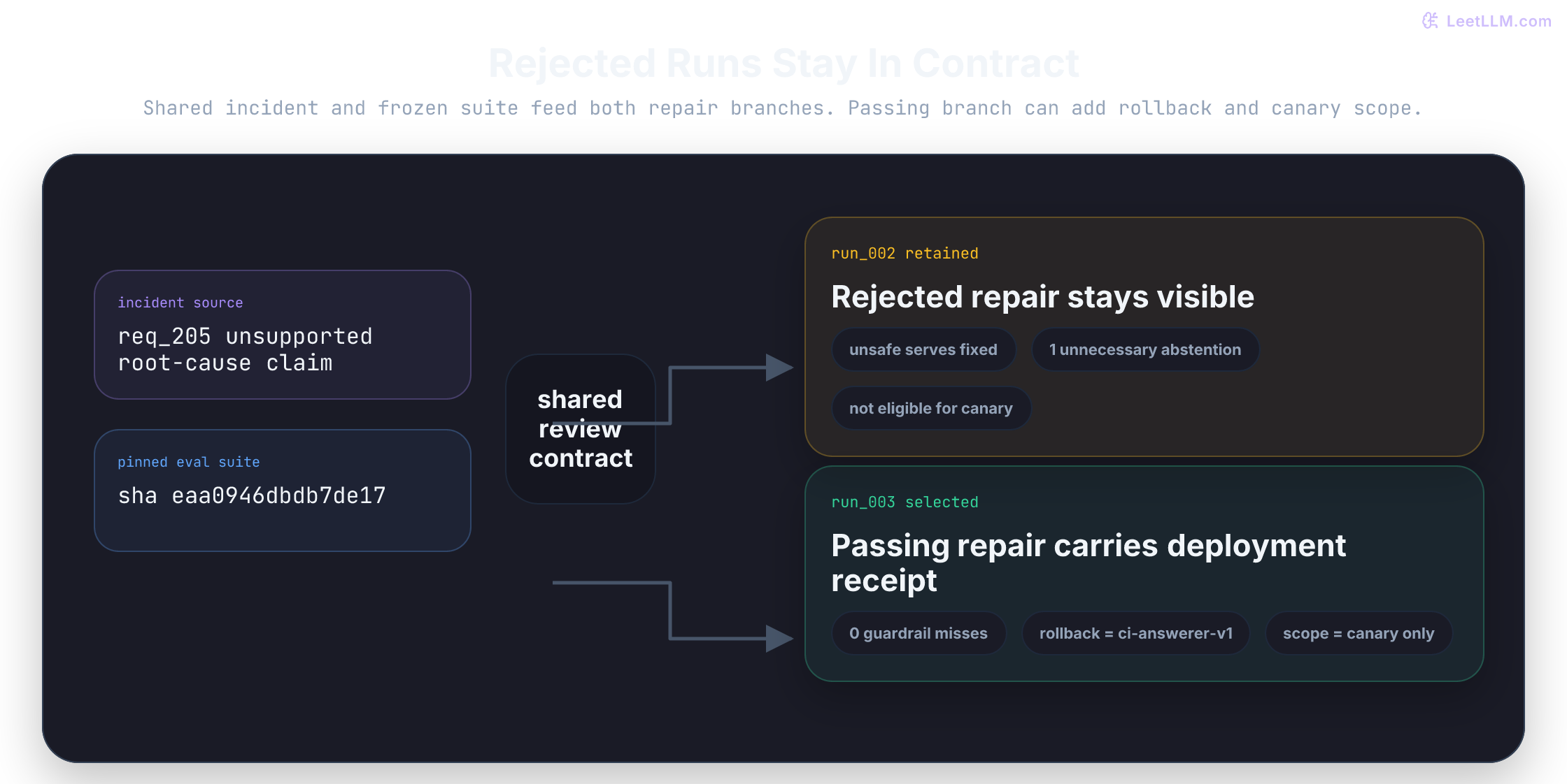 Forked experiment review contract where one incident trace and one pinned evaluation suite feed two repair runs; run 002 stays recorded as rejected for unnecessary abstention, while run 003 keeps rollback target and canary-only scope because it passes both review gates.