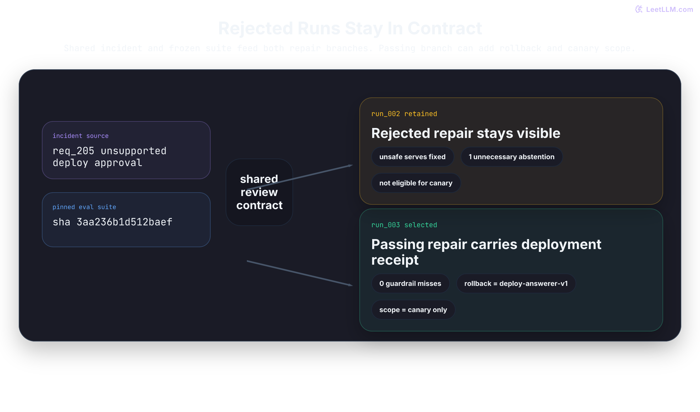 Forked experiment review contract where one incident trace and one pinned evaluation suite feed two repair runs; run 002 stays recorded as rejected for unnecessary abstention, while run 003 keeps rollback target and canary-only scope because it passes both review gates.