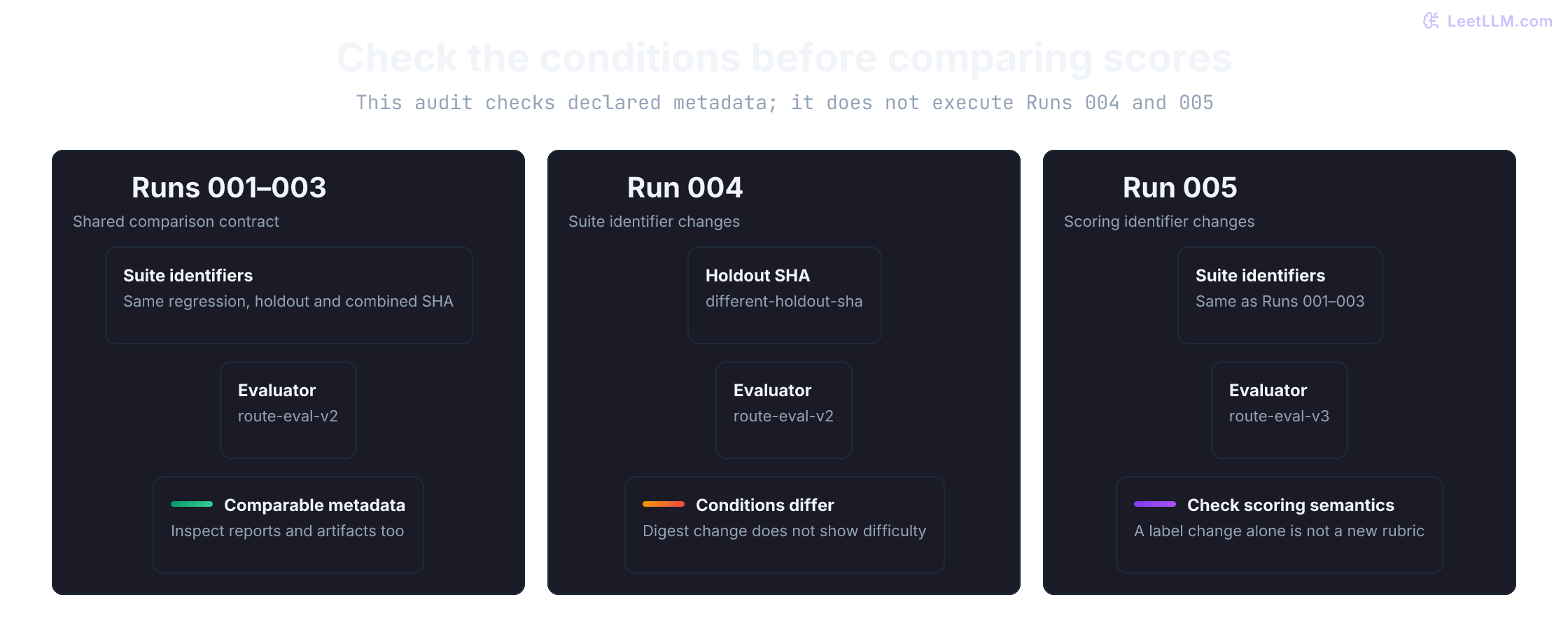 Three metadata comparisons. Runs 001 to 003 share suite and evaluator identifiers. Run 004 declares a changed holdout checksum. Run 005 declares route-eval-v3 instead of route-eval-v2. Changed identifiers require checking the conditions before directly ranking aggregate scores.