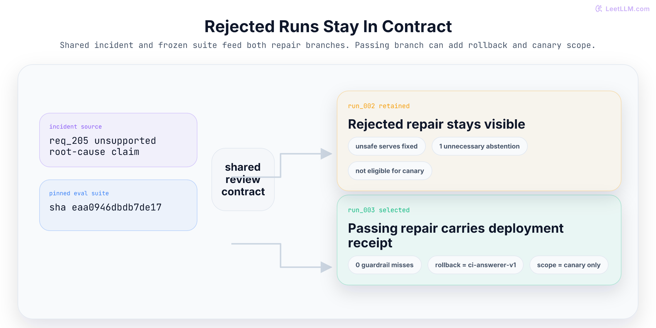 Forked experiment review contract where one incident trace and one pinned evaluation suite feed two repair runs; run 002 stays recorded as rejected for unnecessary abstention, while run 003 keeps rollback target and canary-only scope because it passes both review gates.