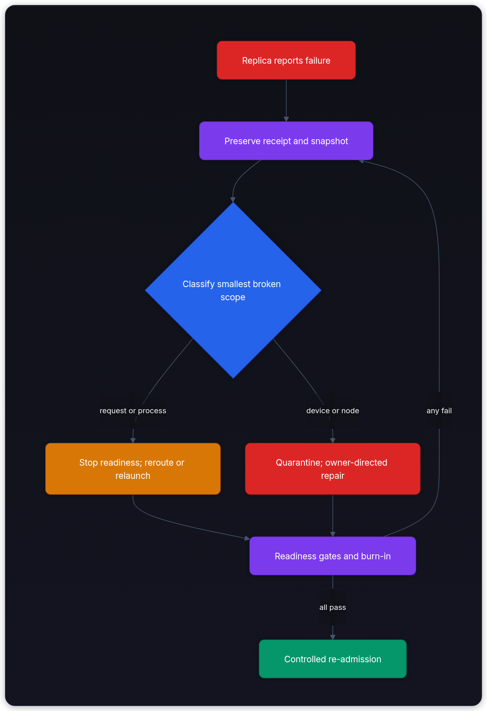 Diagram showing Replica reports failure, Preserve receipt and snapshot, Classify smallest broken scope, and request or process.