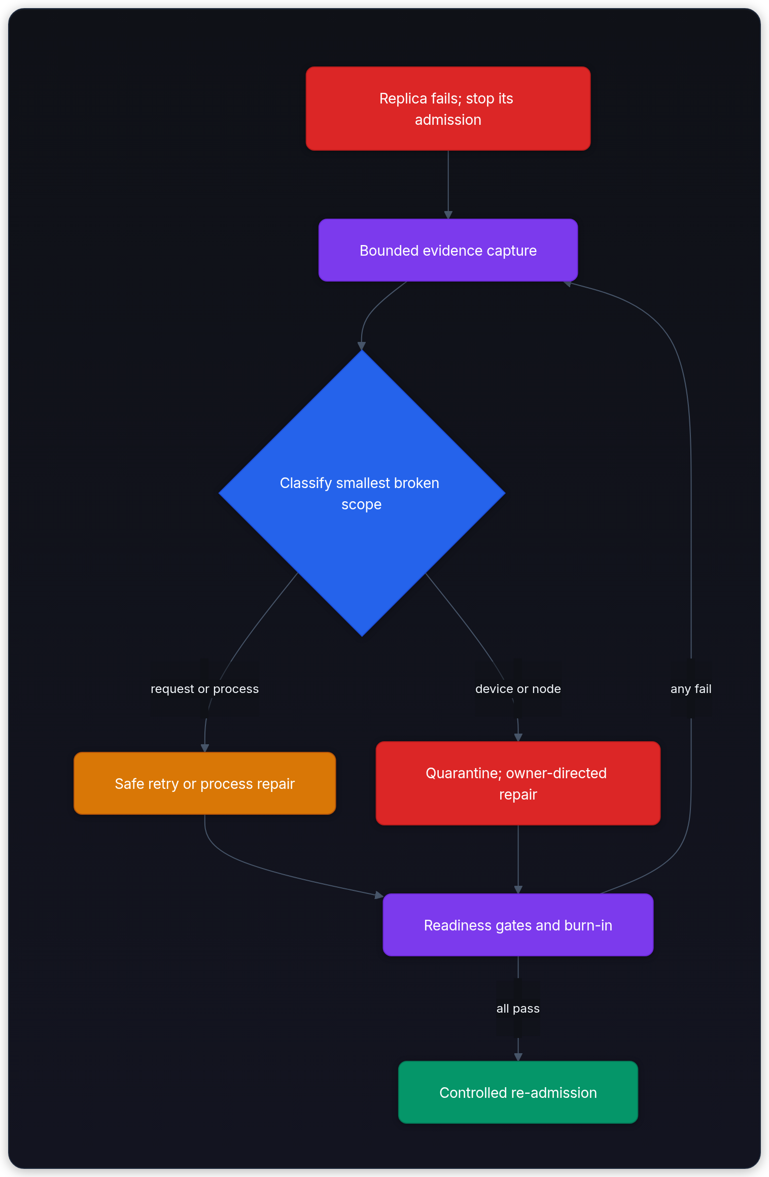 Diagram showing Replica fails; stop its admission, Bounded evidence capture, Classify smallest broken scope, and request or process.