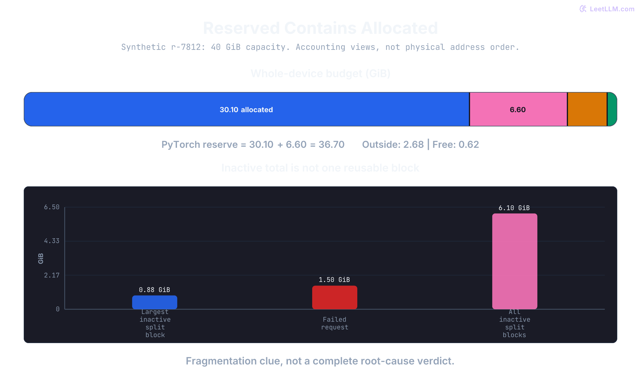 Synthetic 40 GiB device: 30.10 GiB allocated, 6.60 GiB other allocator reserve, 2.68 GiB outside reserve, 0.62 GiB free. The largest inactive split block is 0.88 GiB, below the 1.50 GiB request despite 6.10 GiB across all split blocks.