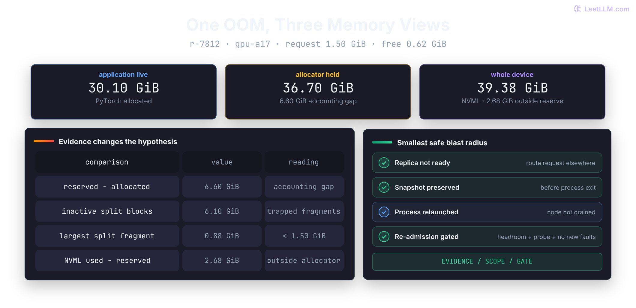 Layered triage receipt for request r-7812 on node gpu-a17. PyTorch reports 30.10 GiB allocated and 36.70 GiB reserved, while NVML reports 39.38 GiB device-wide use. The snapshot has 6.10 GiB across inactive split blocks but no such block larger than 0.88 GiB, so a 1.50 GiB allocation fails. Evidence supports removing only the replica from readiness, preserving the snapshot, restarting its process, and re-admitting after memory, error, and probe gates pass.