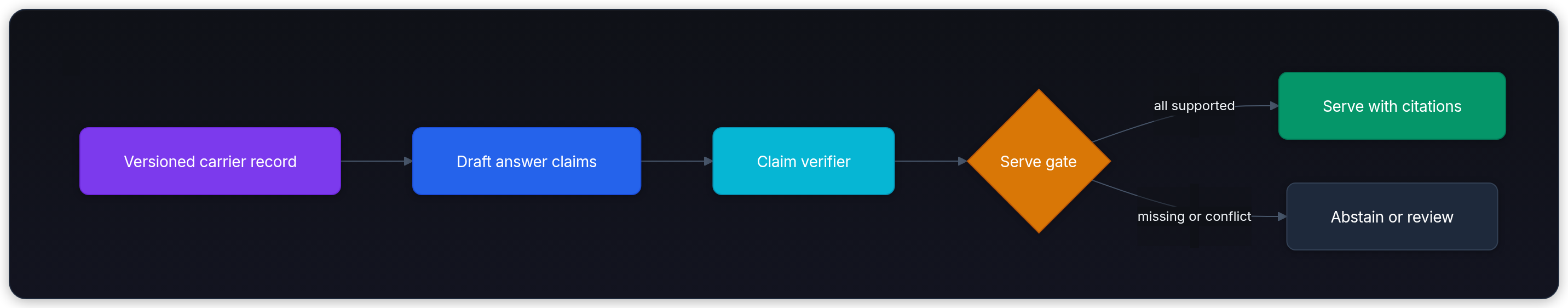 Diagram showing Versioned carrier record, Draft answer claims, Claim verifier, and Serve gate.