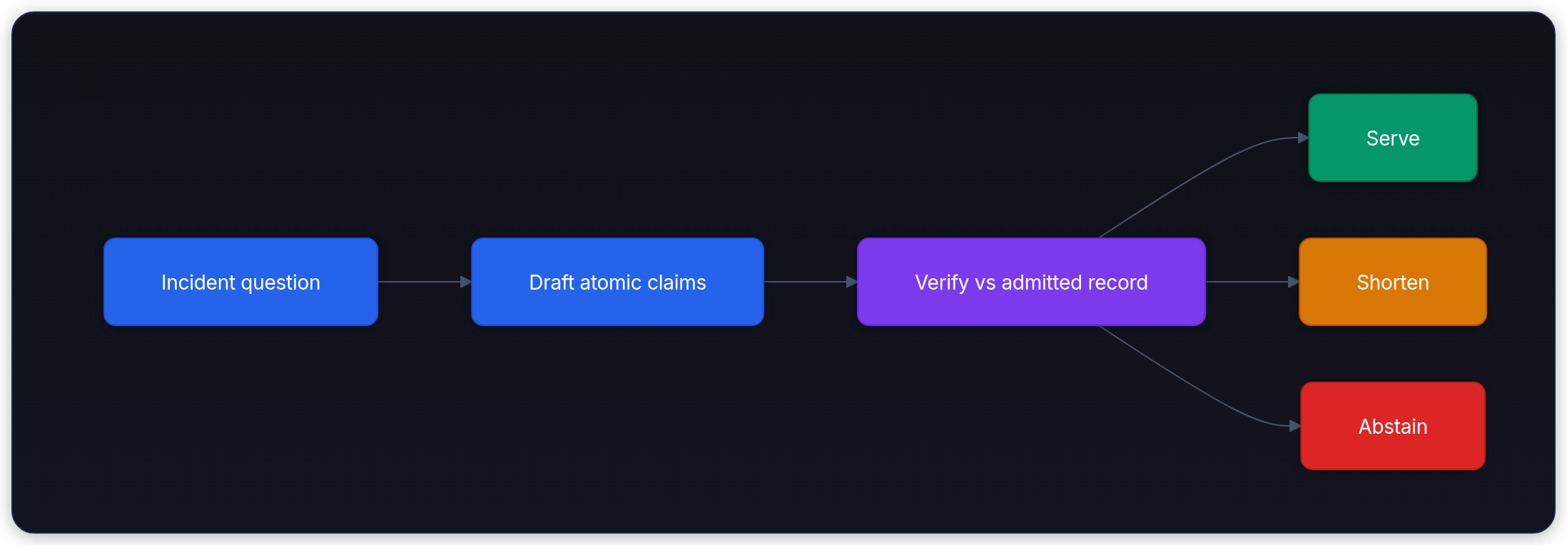 Diagram showing Incident question, Draft atomic claims, Verify vs admitted record, and Serve.
