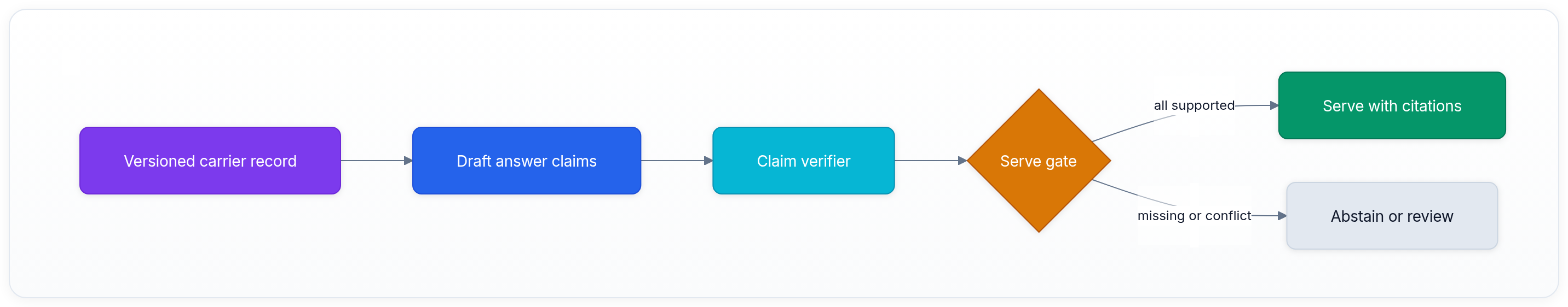 Diagram showing Versioned carrier record, Draft answer claims, Claim verifier, and Serve gate.