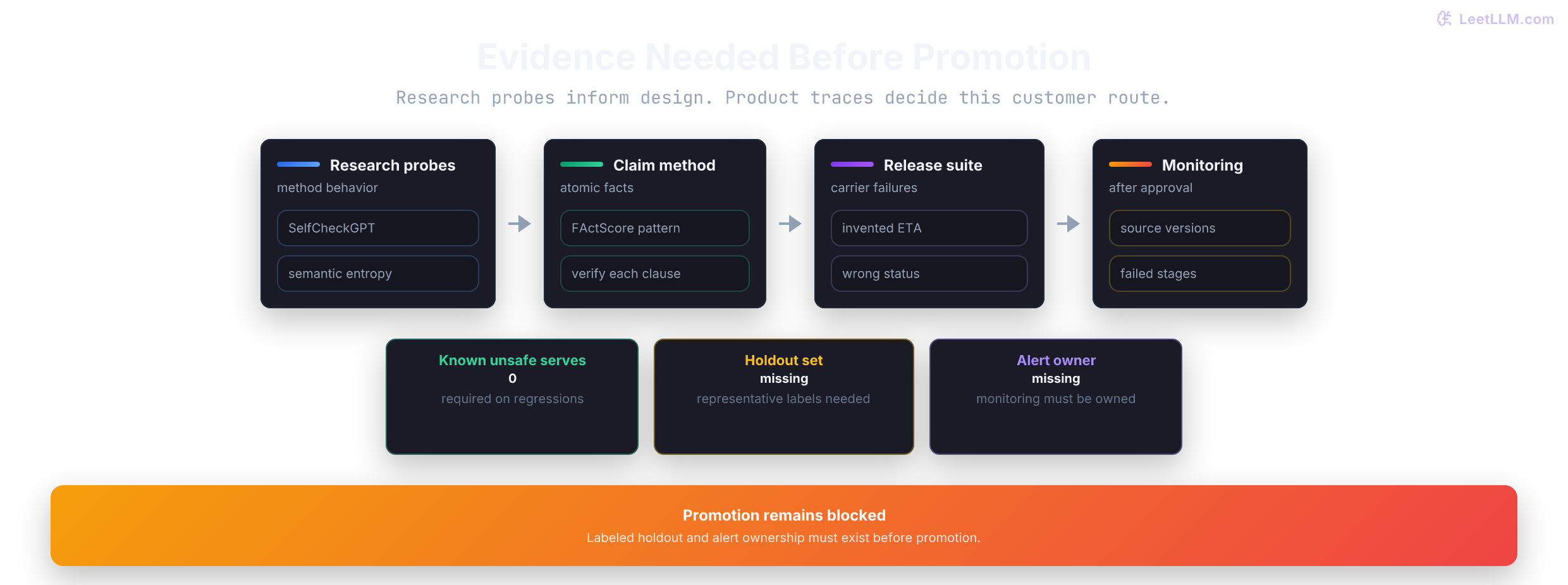 A hallucination validation stack with research probes for breadth, product claim regressions for release, and monitored carrier-answer traces after deployment.
