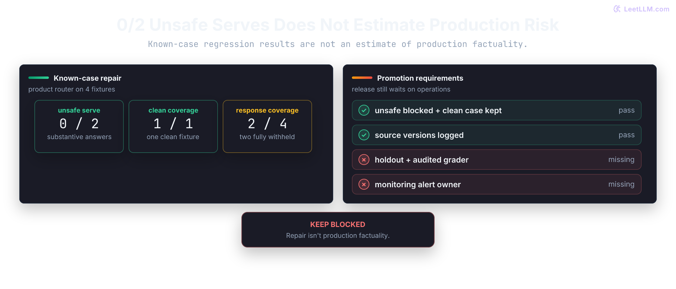 Candidate regression results: zero unsafe answers among two substantive responses, one of one clean cases answered, and two of four requests answered. Holdout evaluation with an audited grader and a monitoring alert owner are missing, so promotion stays blocked.