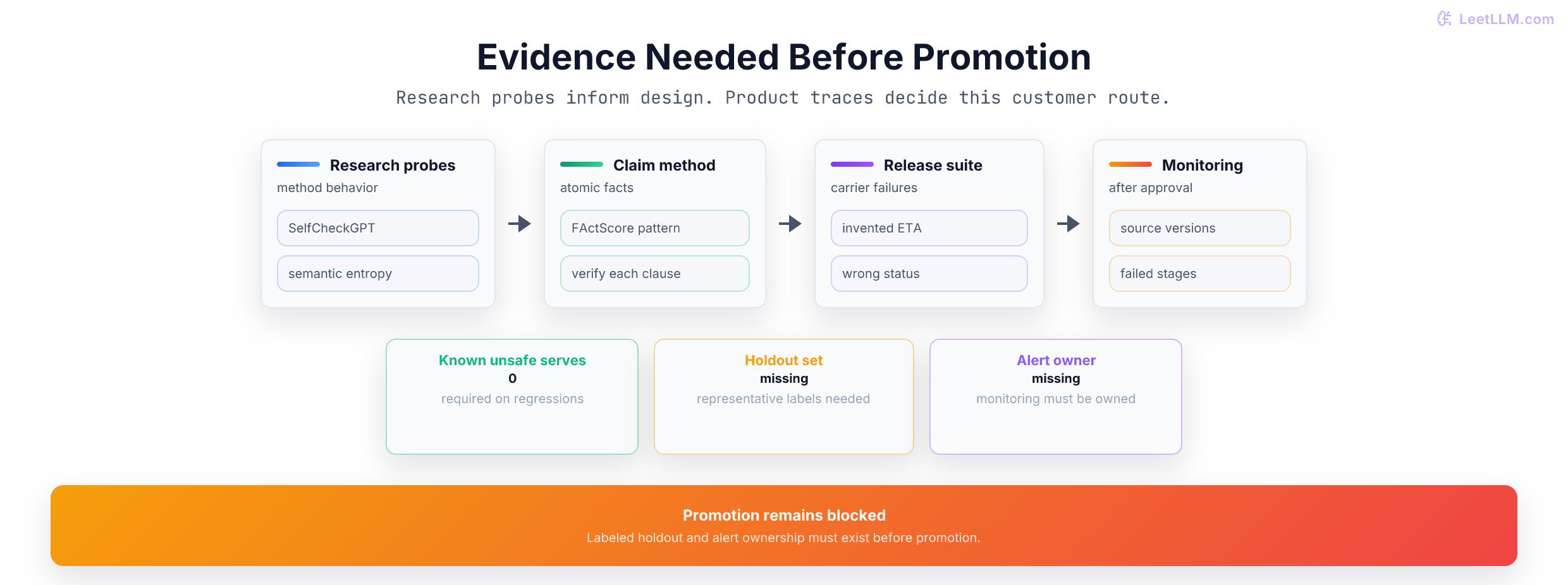 A hallucination validation stack with research probes for breadth, product claim regressions for release, and monitored carrier-answer traces after deployment.