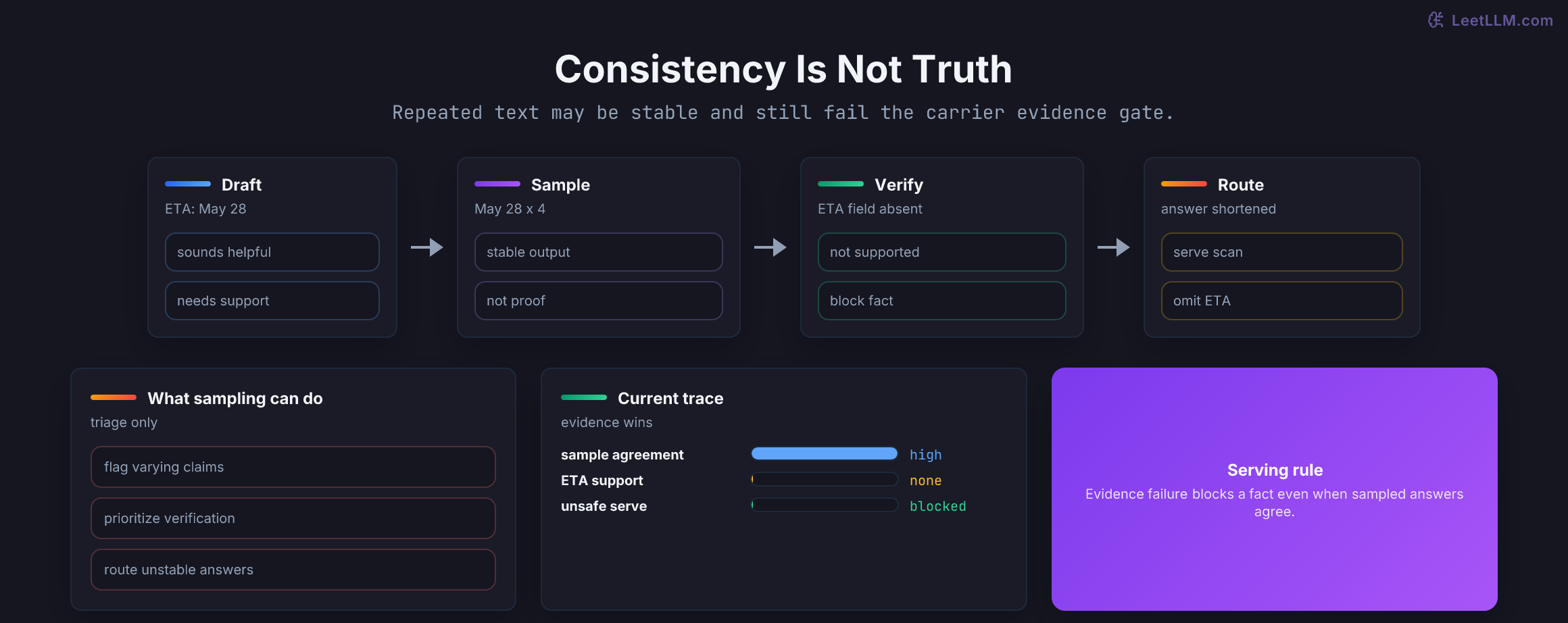 A detection hierarchy where evidence verification controls delivery facts and consistency sampling only escalates uncertainty when evidence has already passed.
