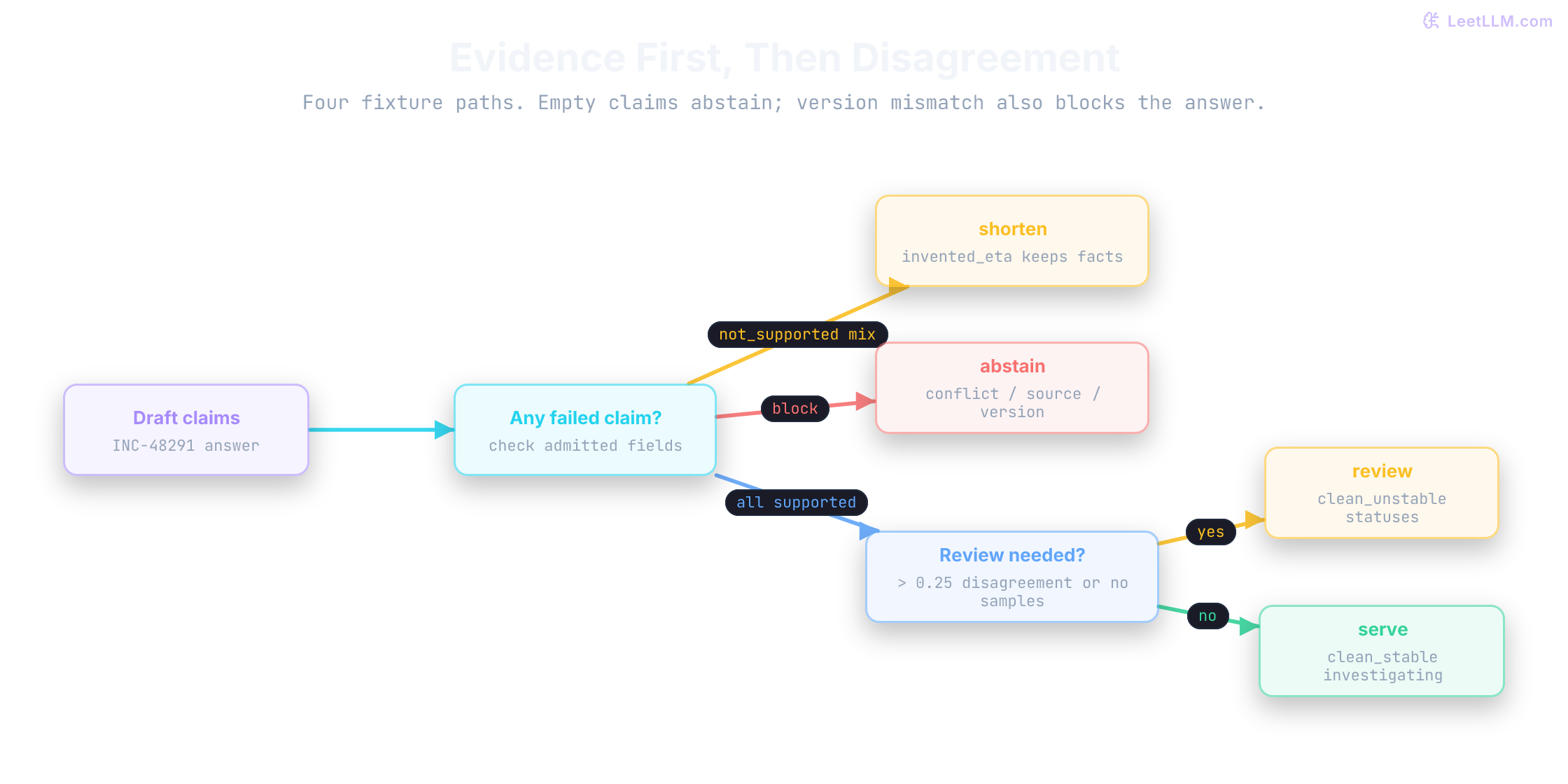 Evidence-first routing tree. A draft with any failed claim shortens when supported clauses remain and the only failure is not_supported, or abstains on contradiction or a missing source. After every claim is supported, disagreement above 0.25 or missing samples sends the answer to review; otherwise it serves. Repeated 14:30 UTC guesses still can't authorize a missing recovery_eta.