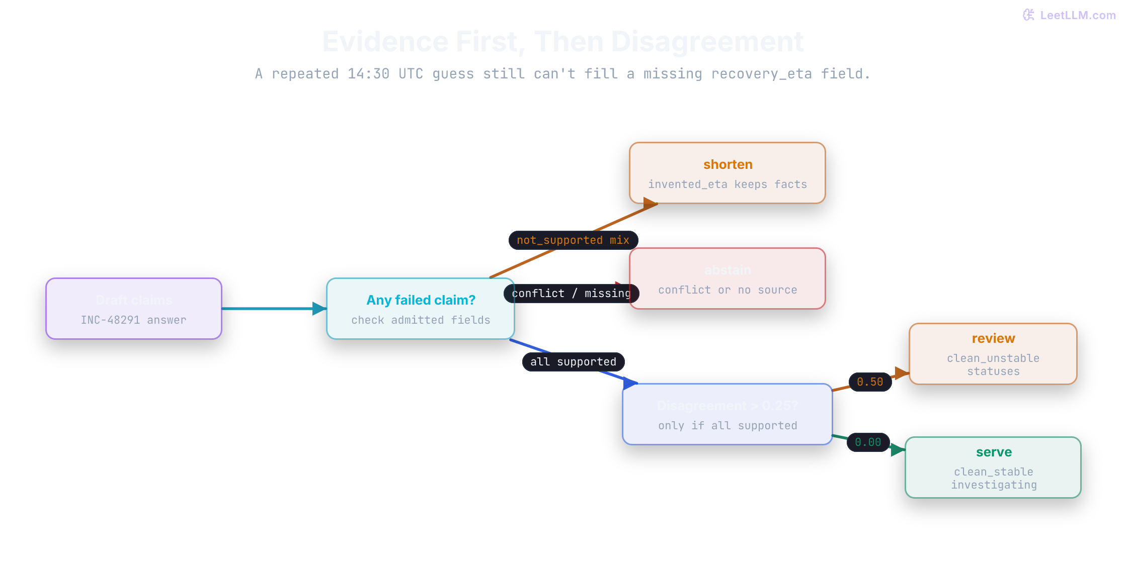 Routing flow for hallucination signals: unsupported recovery-time samples abstain whether they repeat or vary, while supported incident facts only use disagreement to split serve from review.