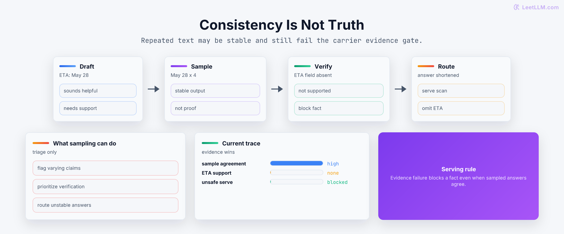 A detection hierarchy where evidence verification controls delivery facts and consistency sampling only escalates uncertainty when evidence has already passed.