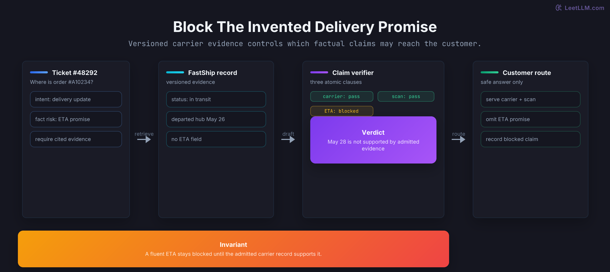 A delivery-answer grounding gate that checks draft claims against a versioned FastShip record and abstains when an invented ETA lacks evidence.