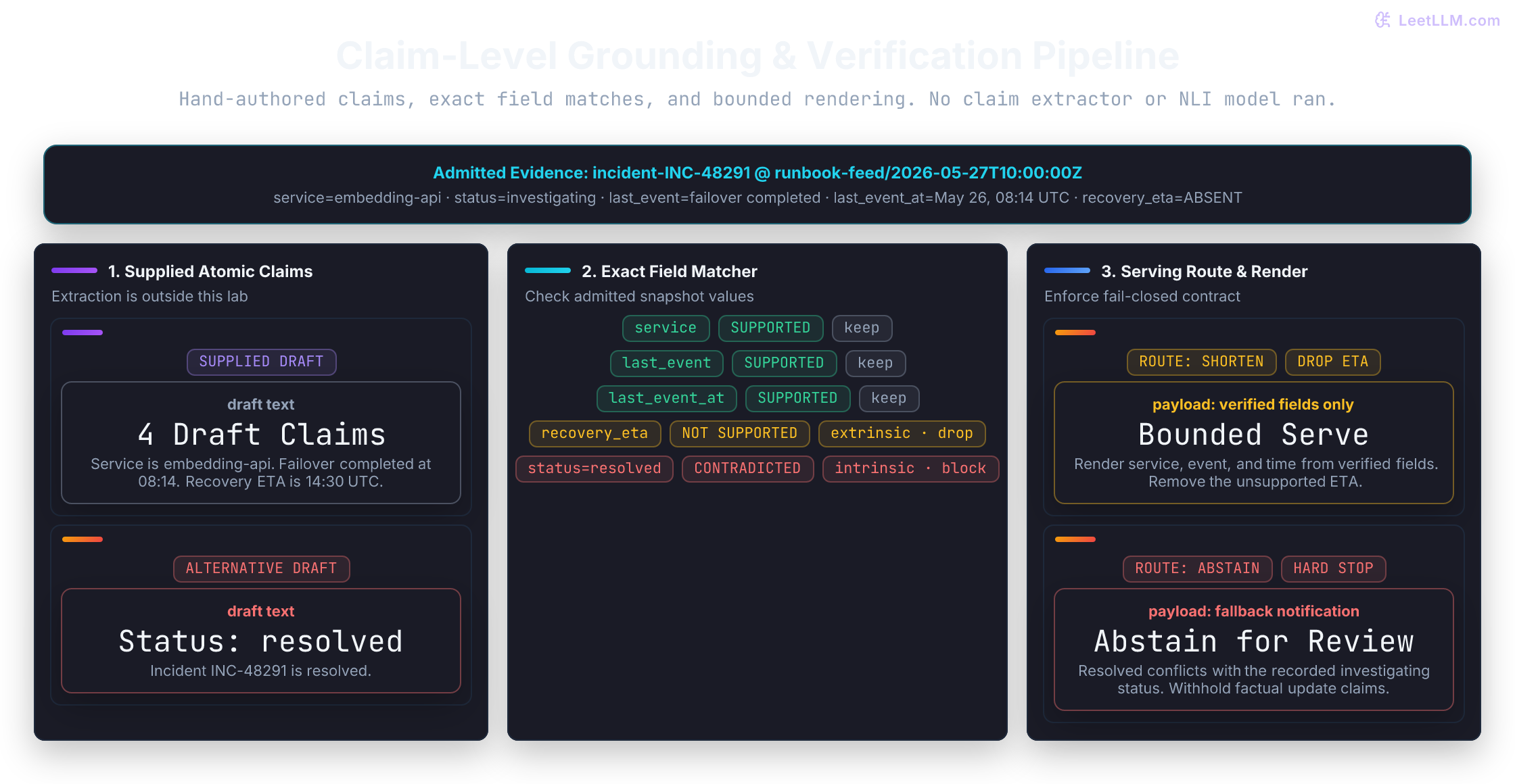 Claim-to-evidence alignment for incident INC-48291 at runbook-feed/2026-05-27T10:00:00Z. Service, last_event, and last_event_at match the admitted fields and stay. recovery_eta 14:30 UTC has no source field, so it's dropped. status=resolved conflicts with investigating, so that path abstains.