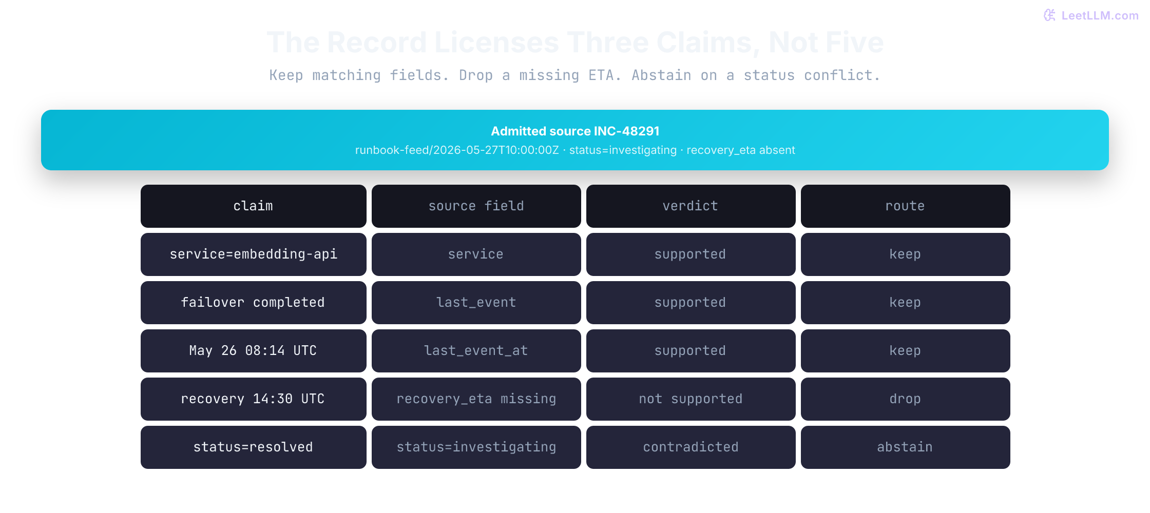 Incident-answer alignment map showing supported status and impact fields, a missing ETA that must be omitted, a contradictory region claim that triggers abstention, and the final safe routing outcome.