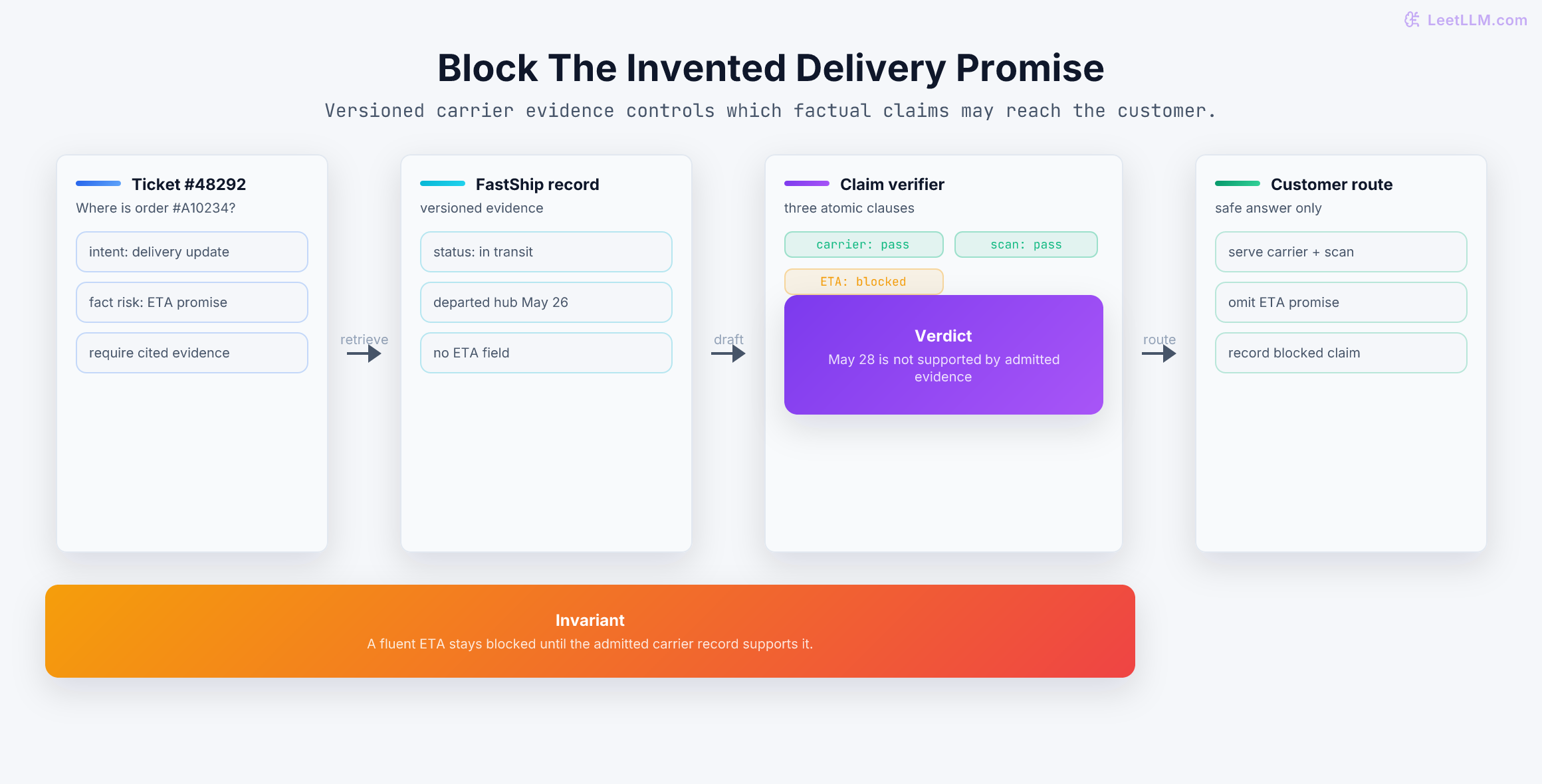 A delivery-answer grounding gate that checks draft claims against a versioned FastShip record and abstains when an invented ETA lacks evidence.