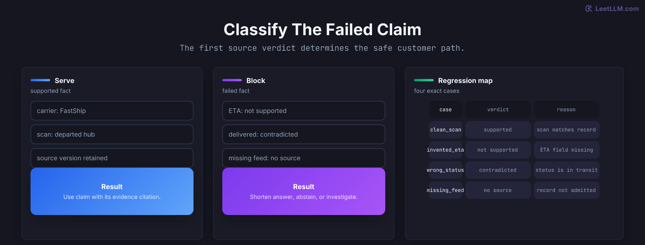 Four delivery-answer regression cases mapped to supported, unsupported, contradicted, and missing-source claim verdicts.
