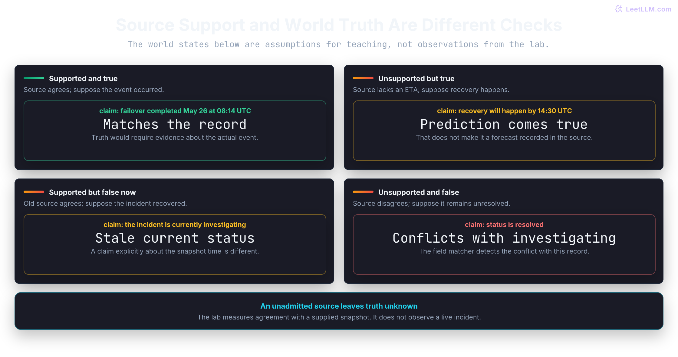 Four hypothetical world states separate source support from truth. A supported failover claim could be true. A prediction absent from the source could happen to come true. A supported current-status claim could be stale. A contradicted resolved claim could also be false. No live incident was observed; an unadmitted source leaves truth unknown.