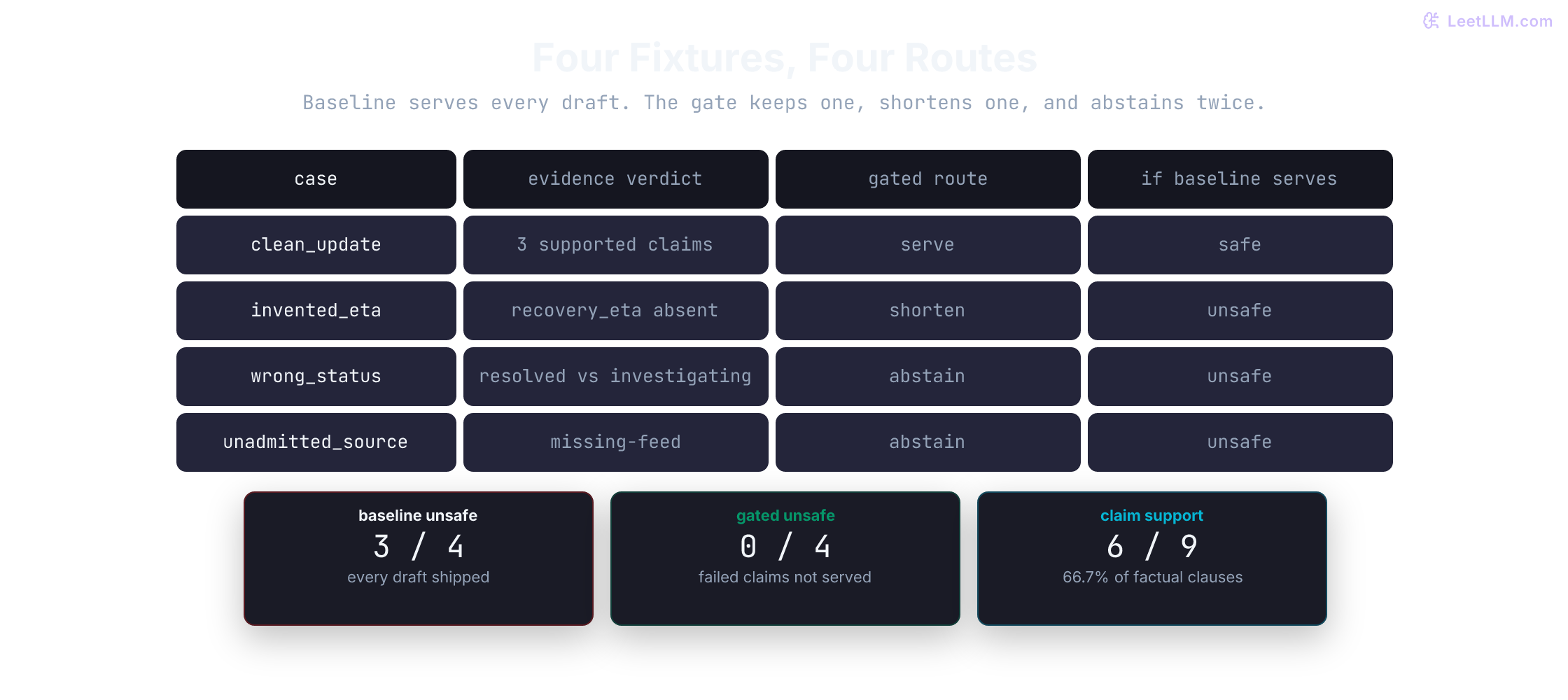 Four incident-answer regression cases: clean_update has three supported claims and serves; invented_eta is not supported on recovery_eta and shortens; wrong_status is contradicted and abstains; unadmitted_source is no_source and abstains. Baseline would serve all four and ship three unsafe answers. Claim support is 6 of 9.