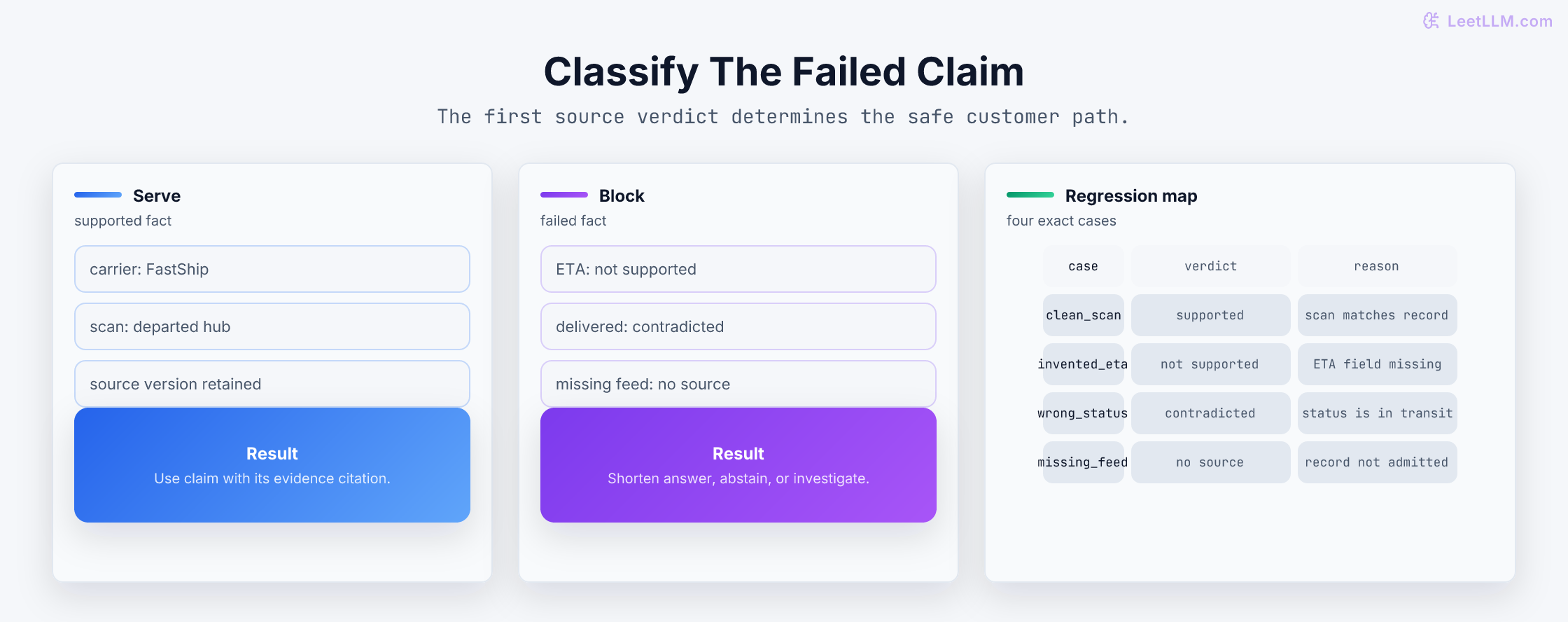 Four delivery-answer regression cases mapped to supported, unsupported, contradicted, and missing-source claim verdicts.