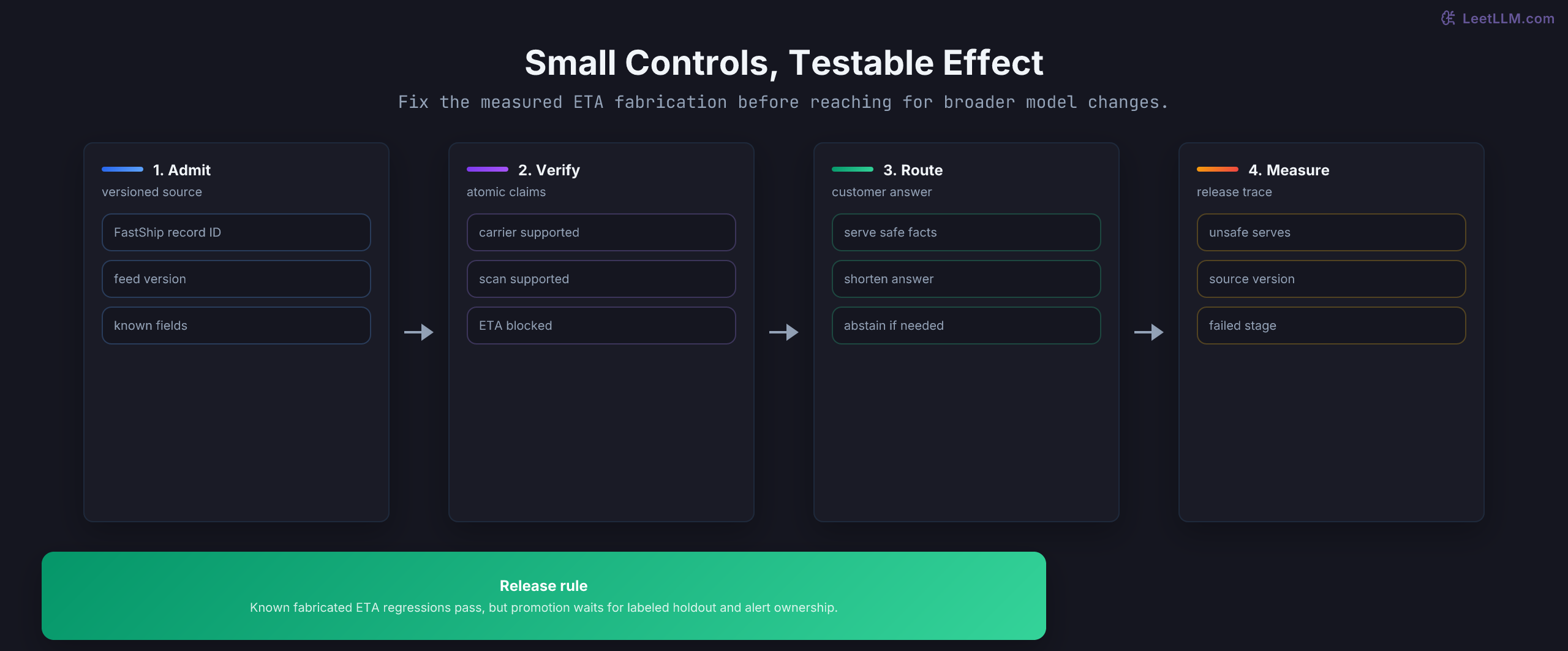 A focused mitigation stack for carrier updates: admit versioned evidence, constrain claims, verify citation support, route unsupported answers, and monitor outcomes.