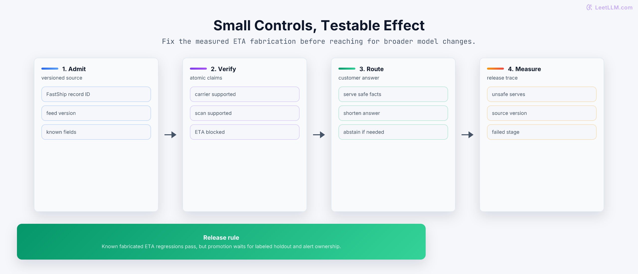 A focused mitigation stack for carrier updates: admit versioned evidence, constrain claims, verify citation support, route unsupported answers, and monitor outcomes.