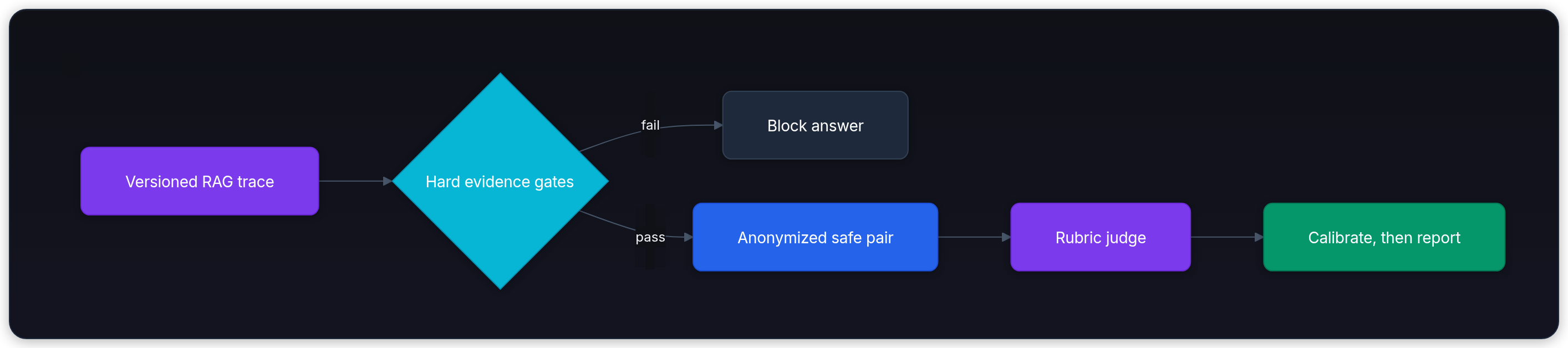 Diagram showing Versioned RAG trace, Hard evidence gates, fail, and Block answer.